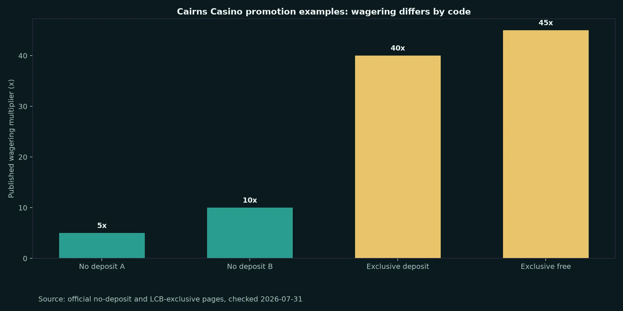 Cairns Casino Bonuses, Codes and Cashout Rules evidence chart
