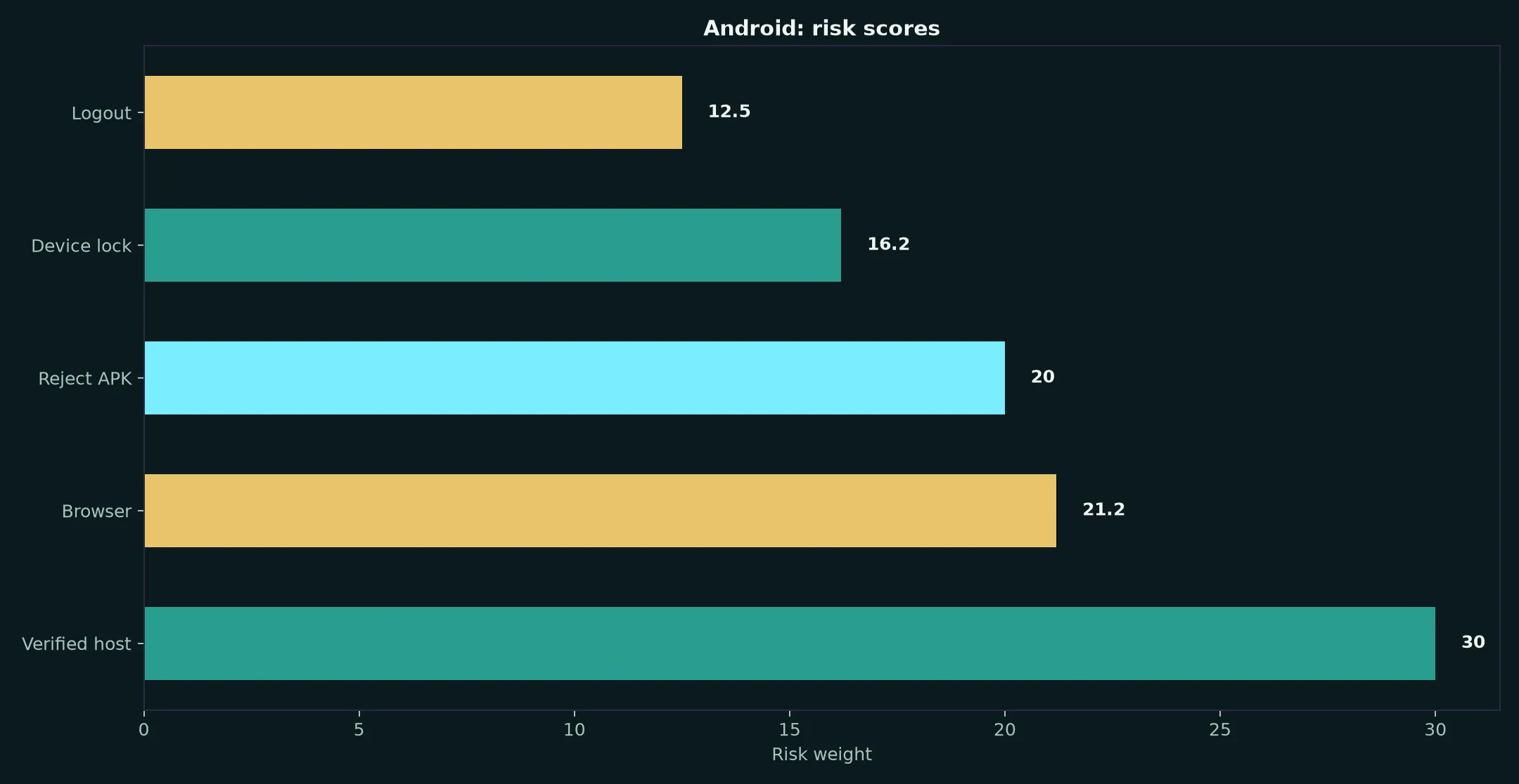 Cairns Casino on Android evidence chart