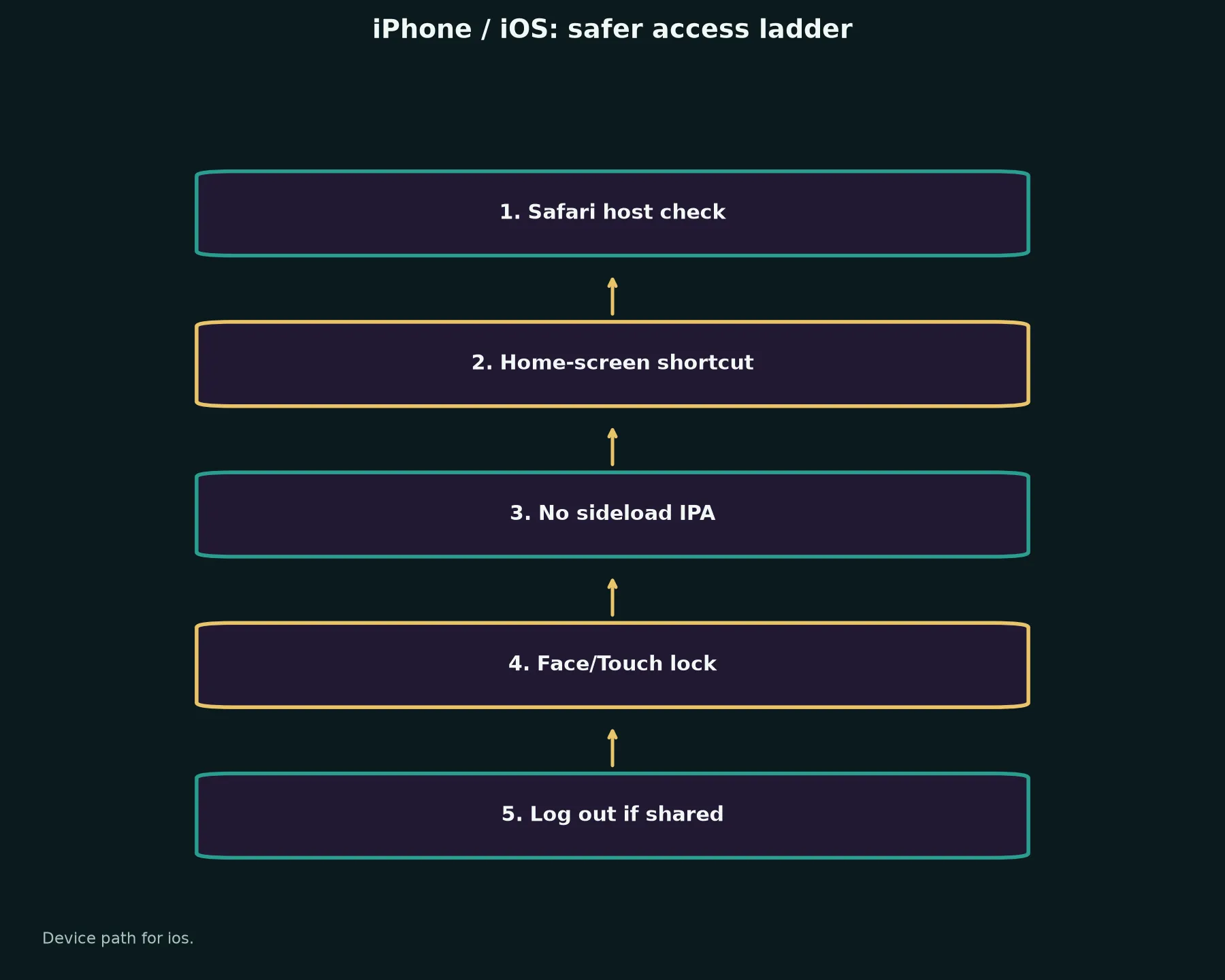 Cairns Casino on iPhone / iOS evidence chart