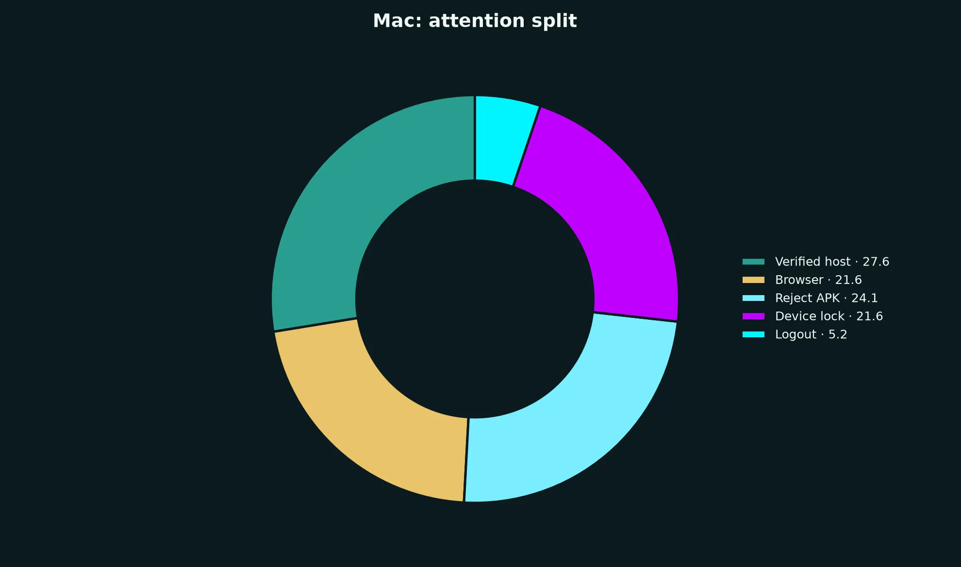 Cairns Casino on Mac evidence chart