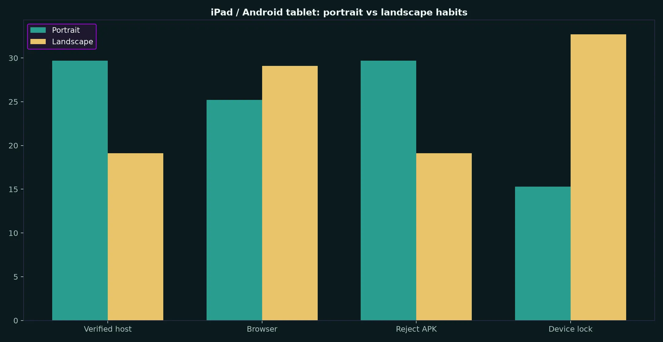 Cairns Casino on iPad / Android tablet evidence chart