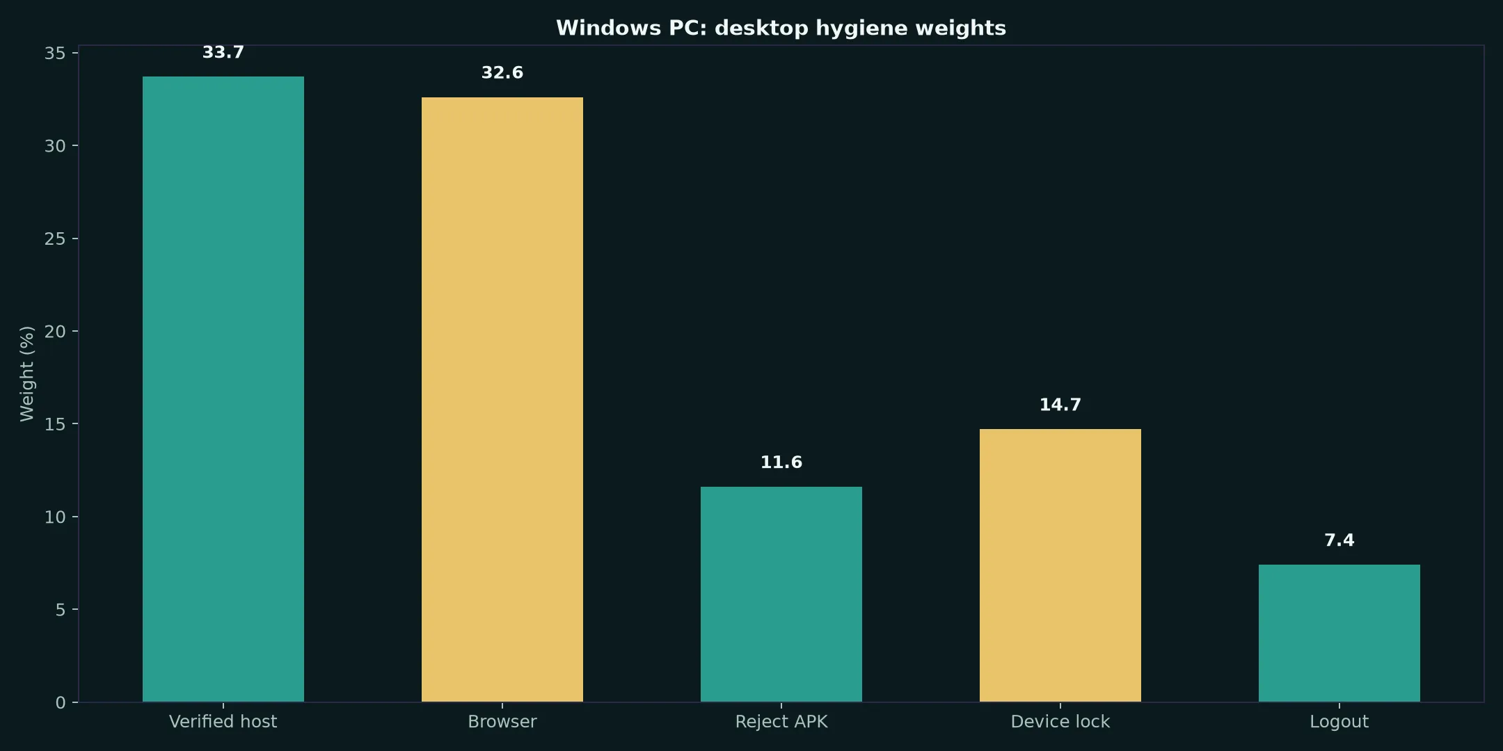 Cairns Casino on Windows PC evidence chart