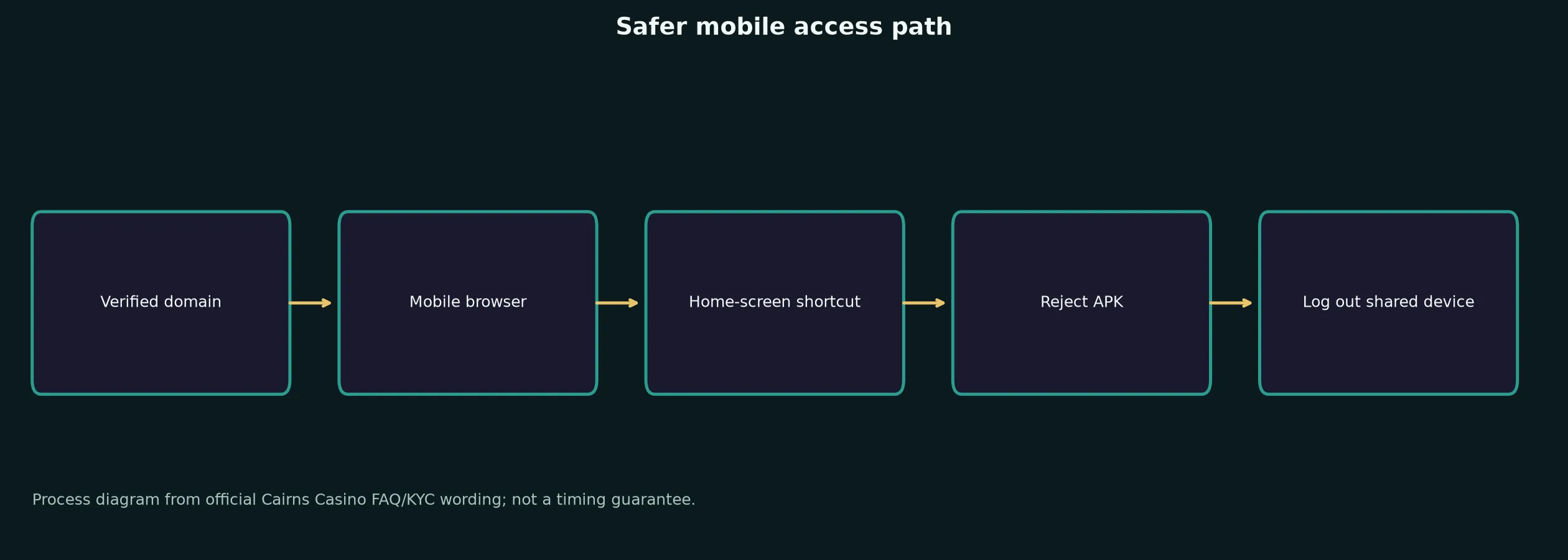 Cairns Casino App and Mobile Access Guide evidence chart