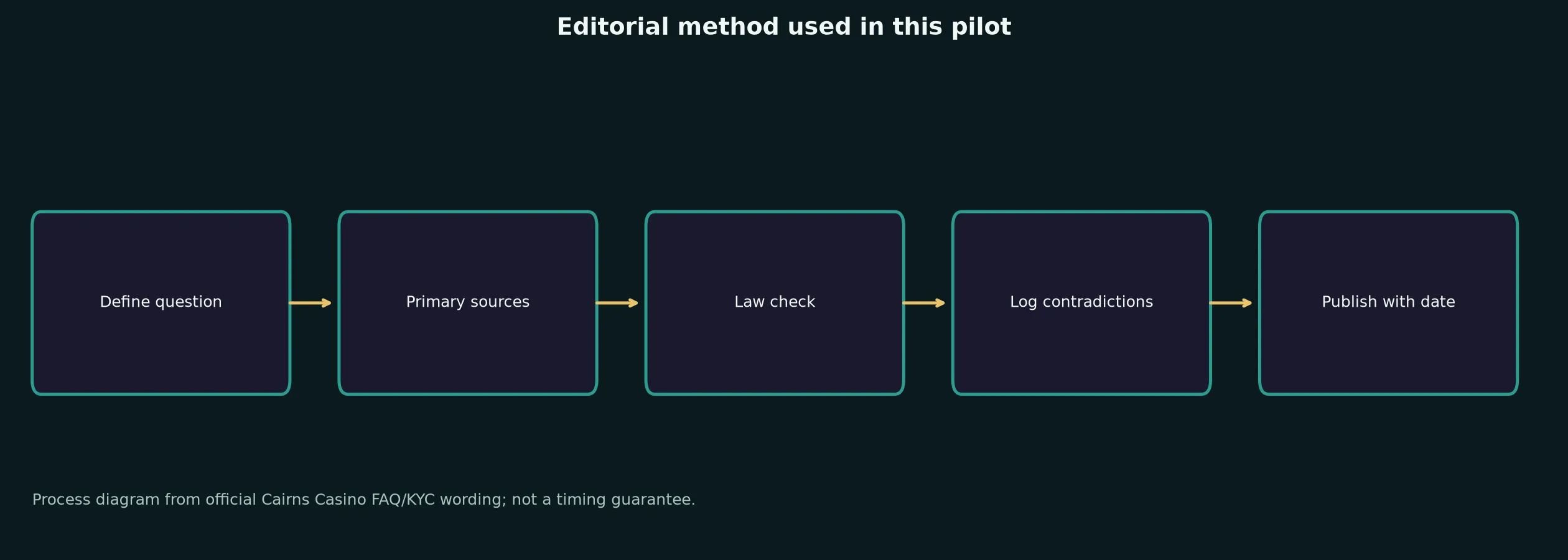 Author: Liam Thornton — Review Method evidence chart