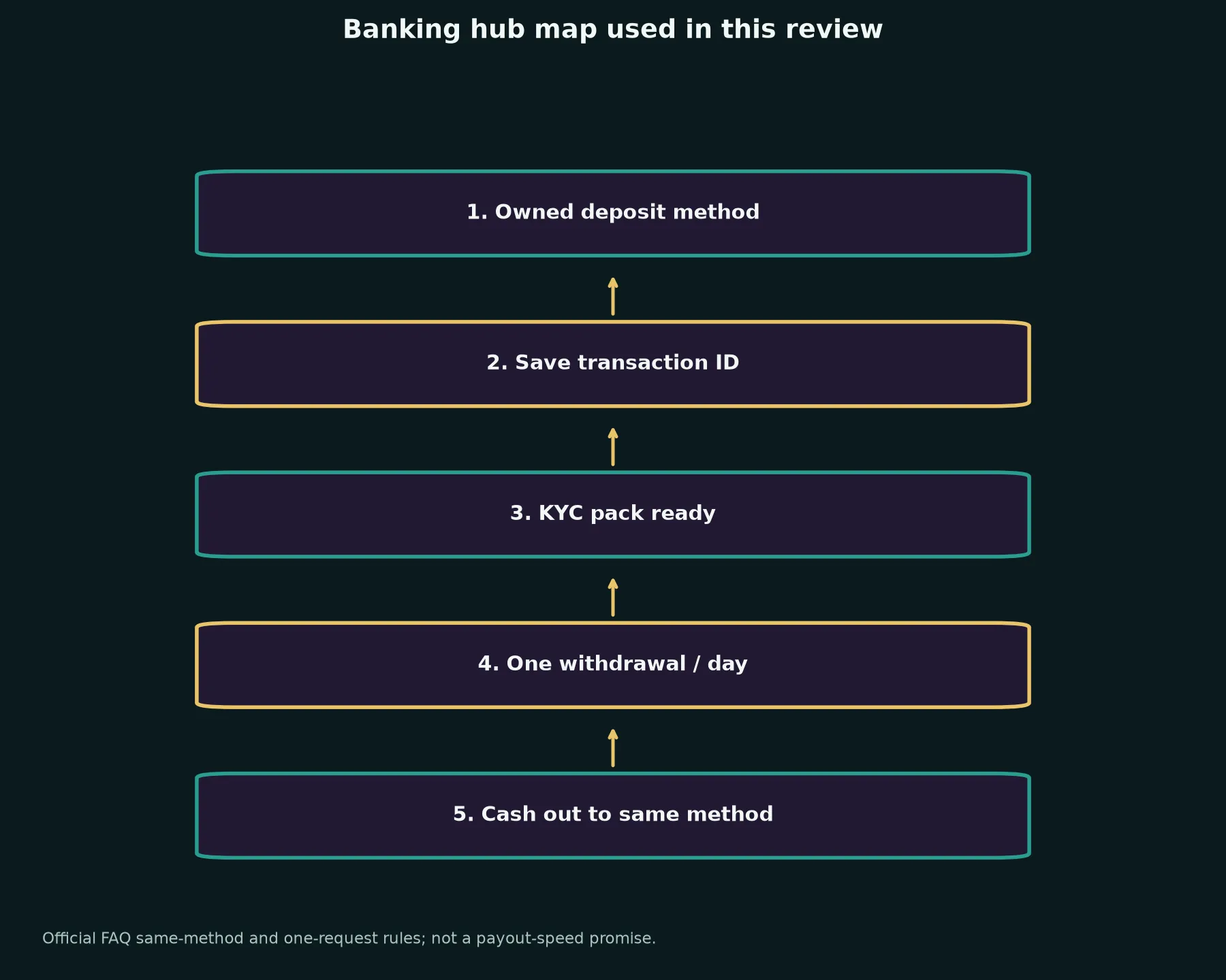 Cairns Casino Banking and Withdrawal Guide evidence chart