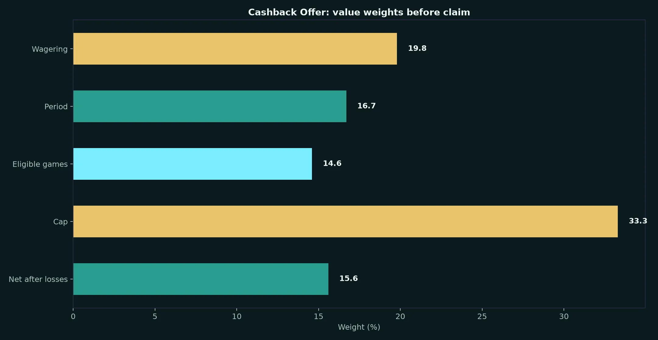 Cairns Casino Cashback Offer Guide evidence chart