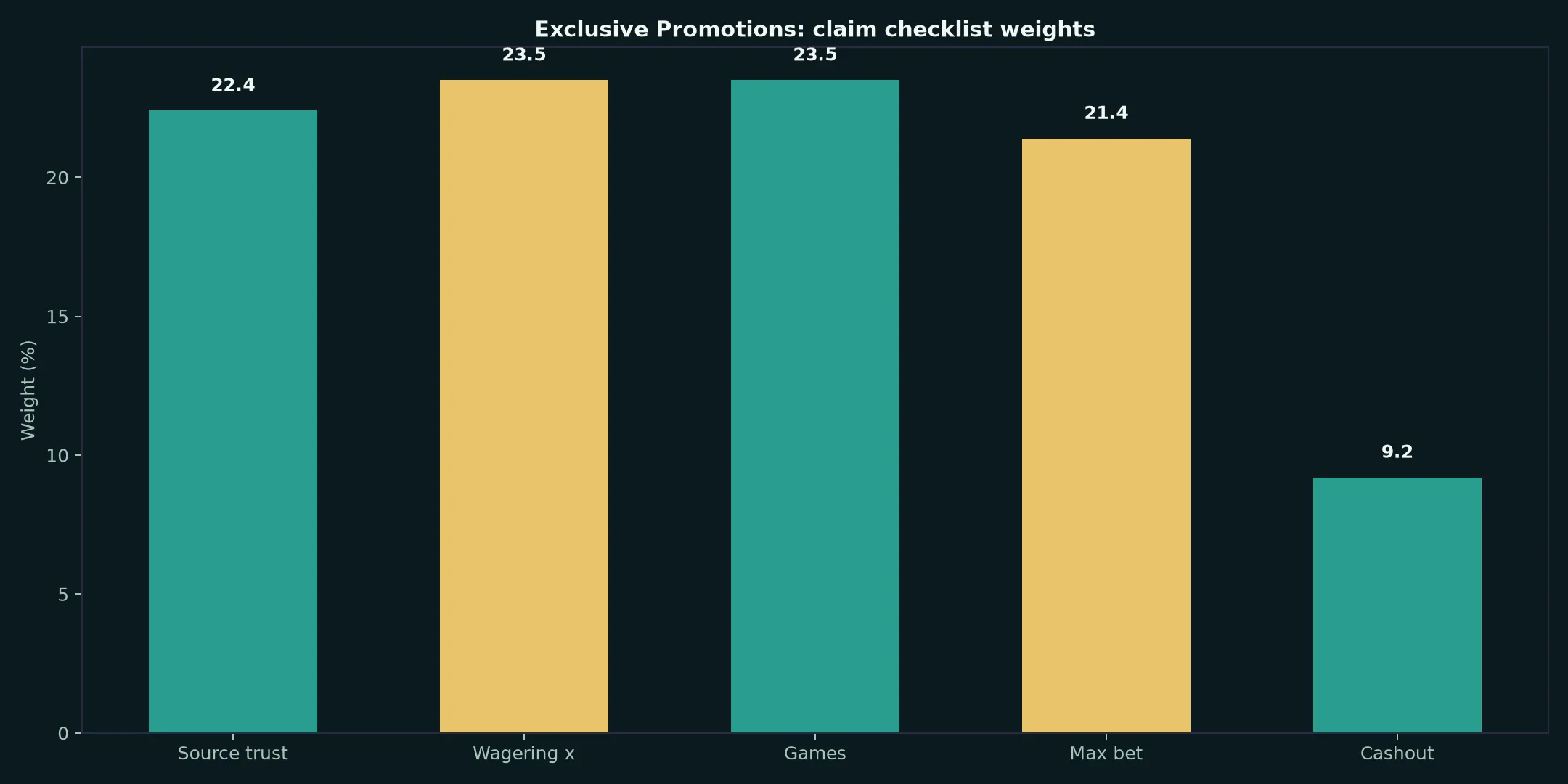 Cairns Casino Exclusive Promotions Guide evidence chart