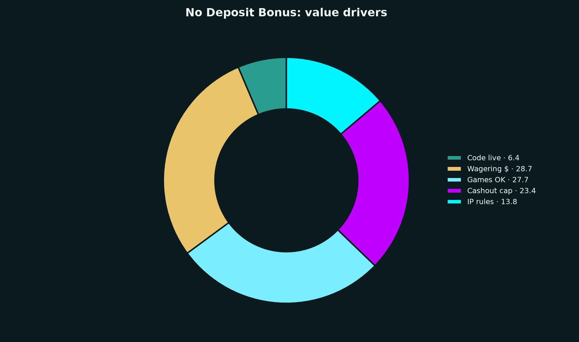 Cairns Casino No Deposit Bonus Guide evidence chart