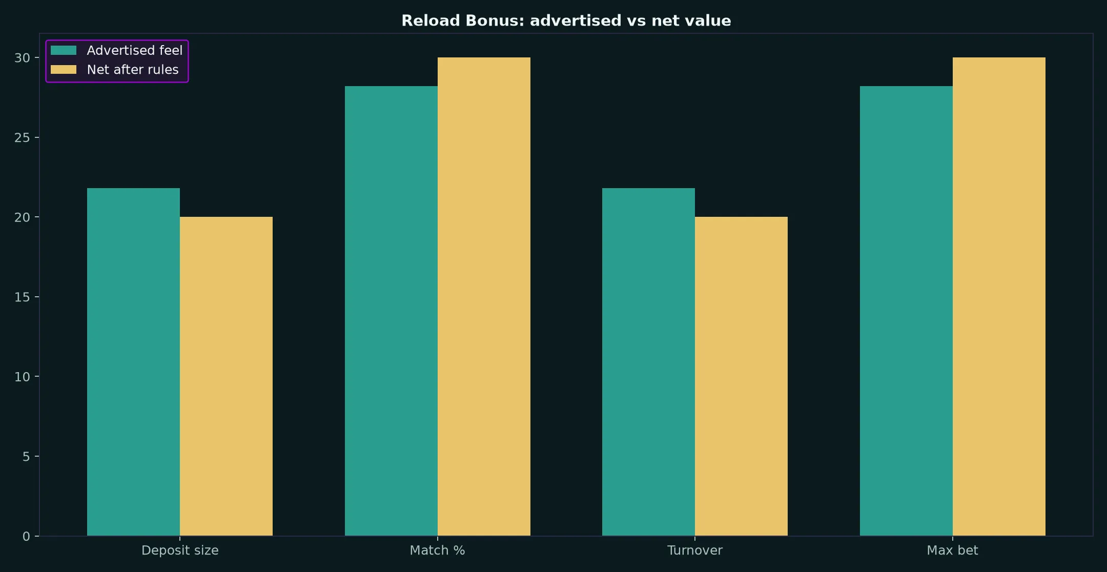 Cairns Casino Reload Bonus Guide evidence chart