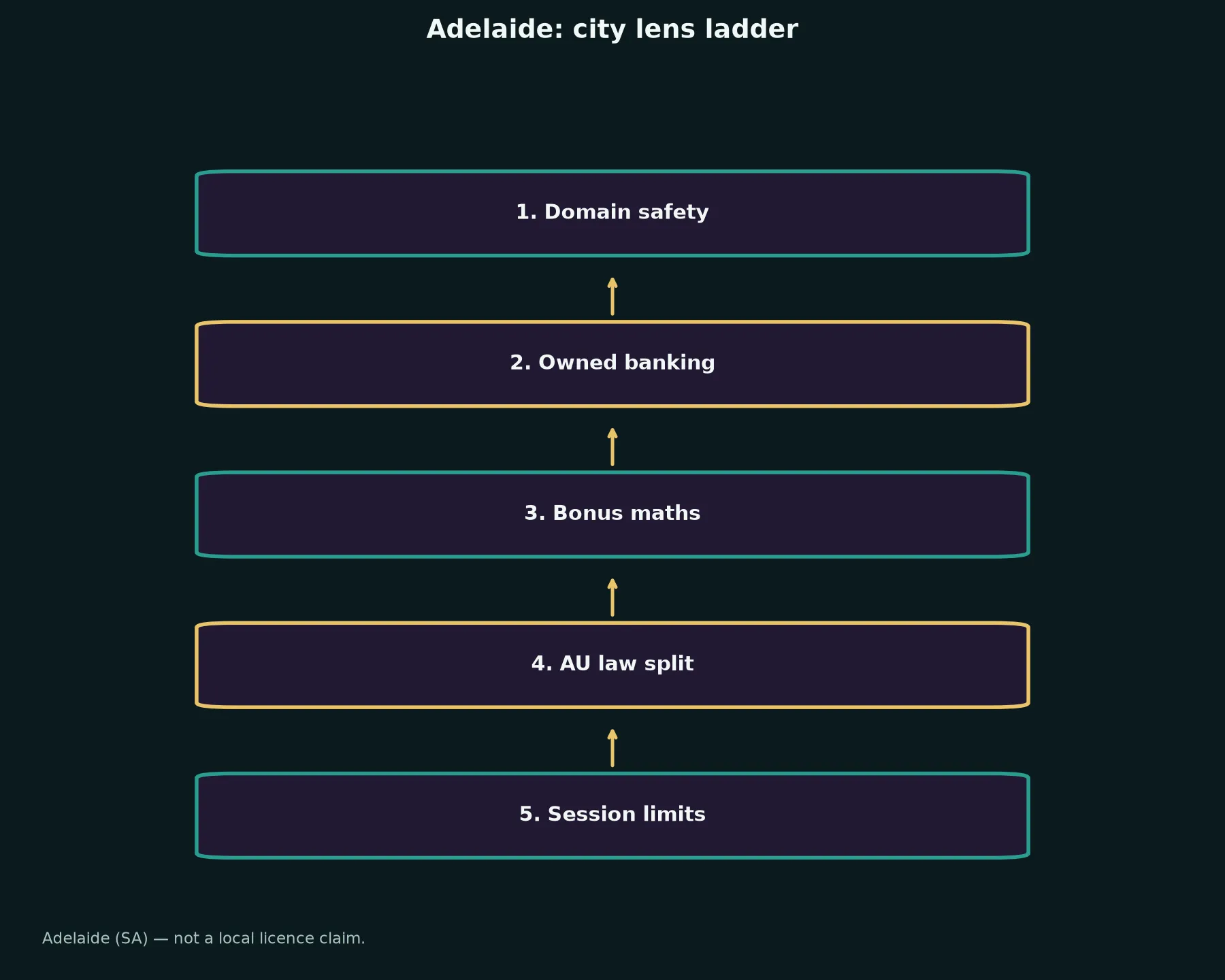 Cairns Casino for Adelaide Players evidence chart