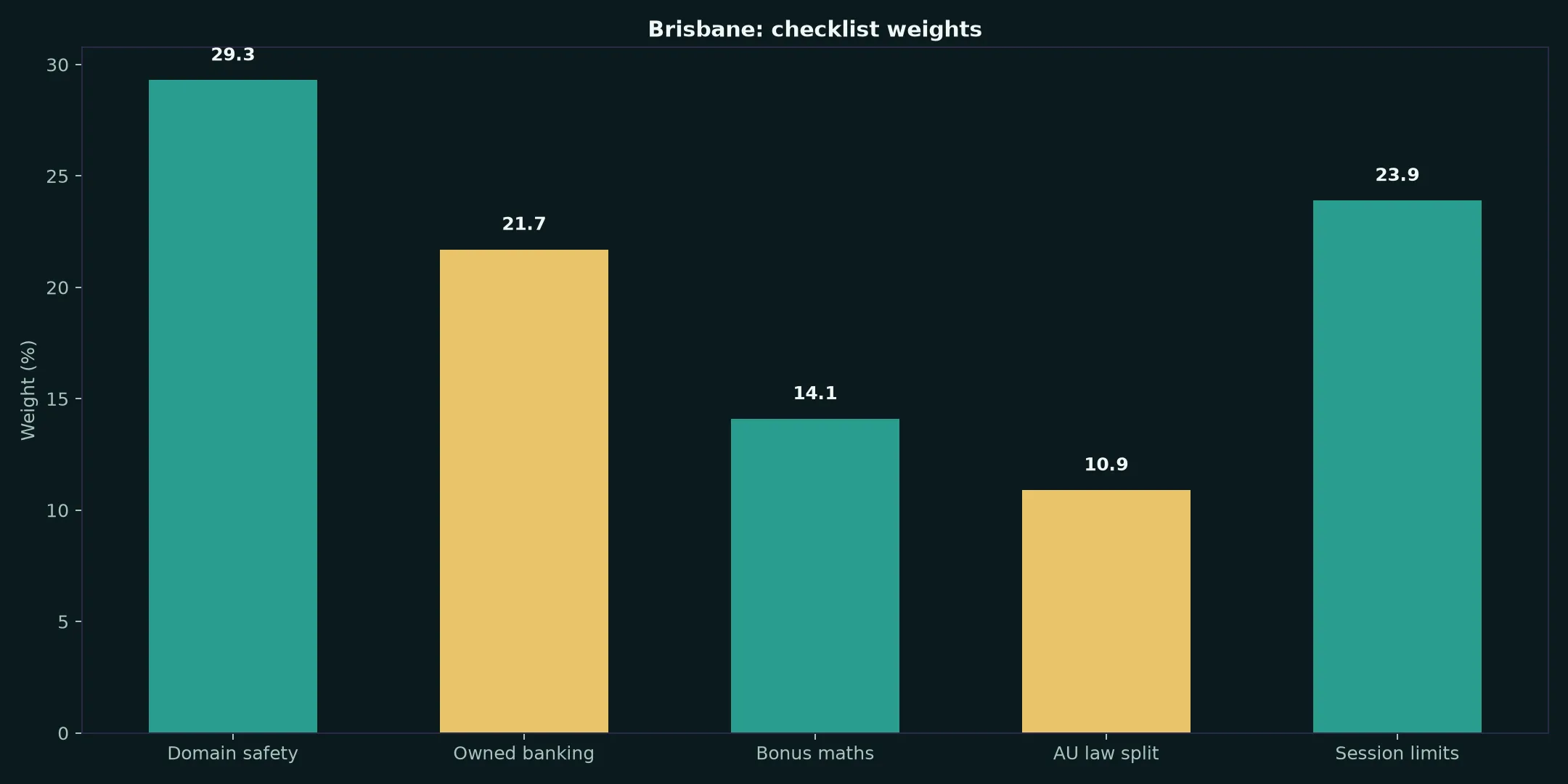 Cairns Casino for Brisbane Players evidence chart