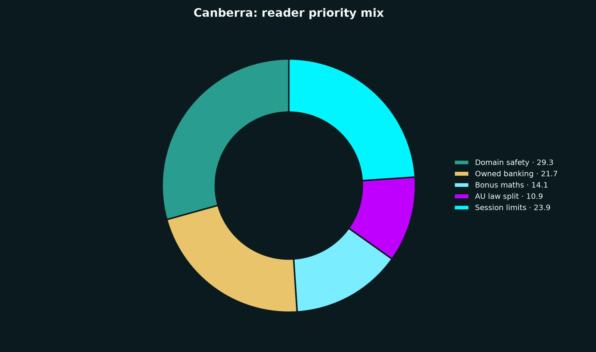 Cairns Casino for Canberra Players evidence chart