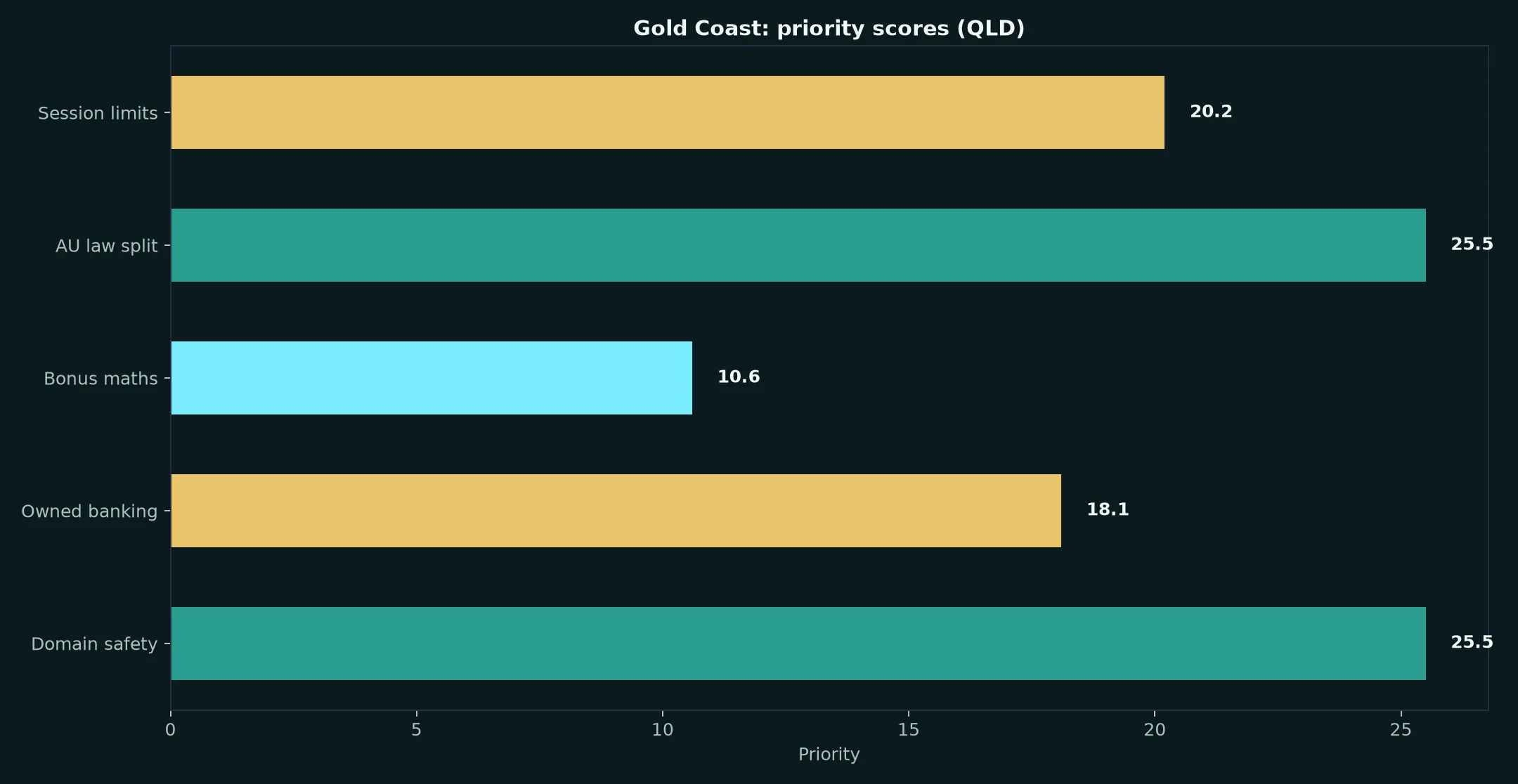 Cairns Casino for Gold Coast Players evidence chart