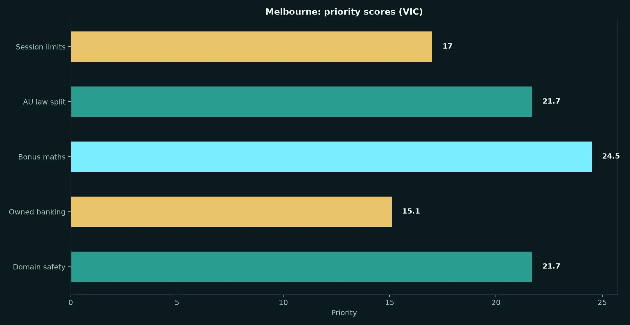 Cairns Casino for Melbourne Players evidence chart