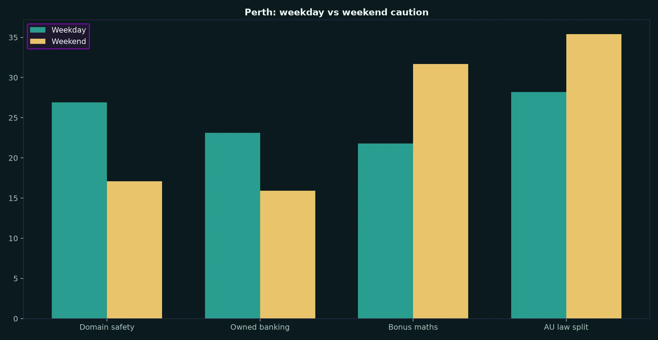 Cairns Casino for Perth Players evidence chart