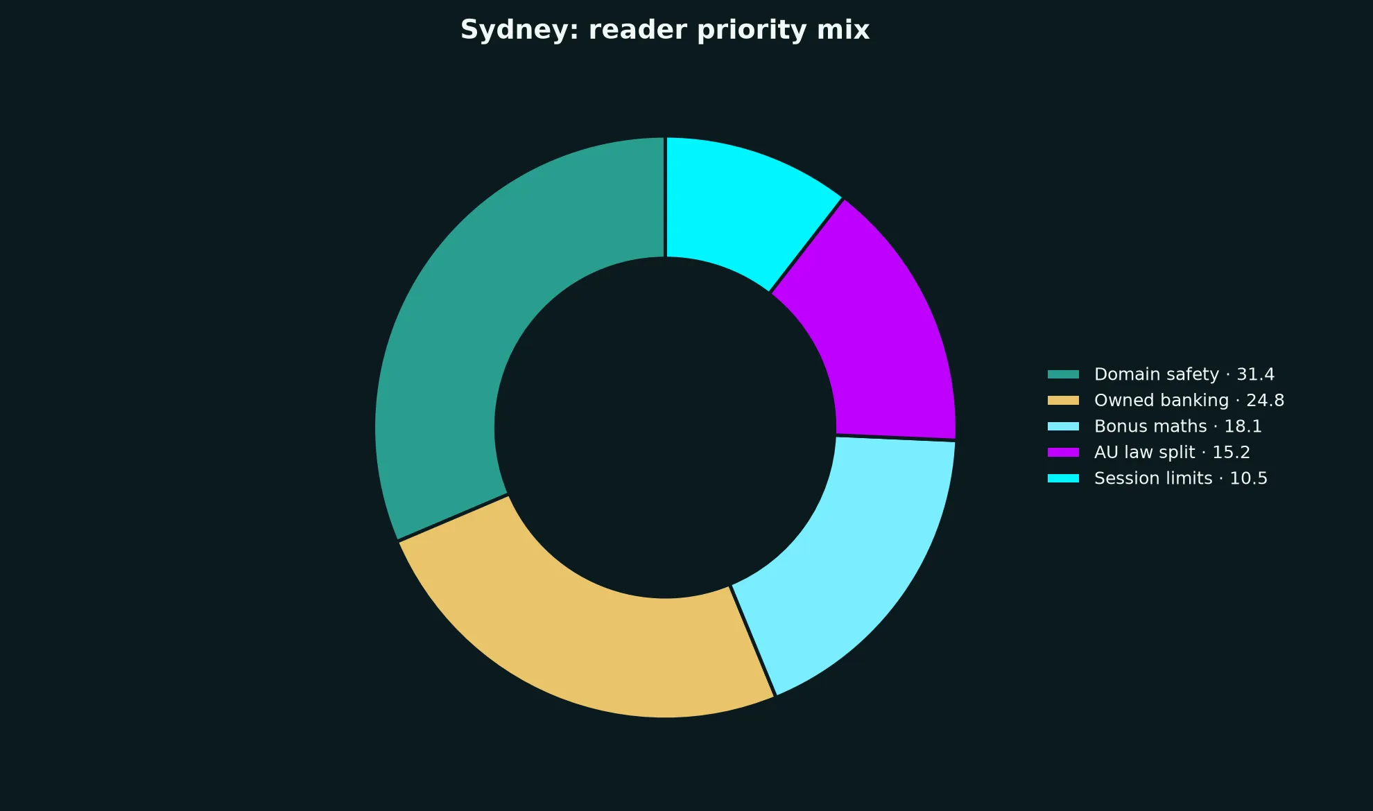 Cairns Casino for Sydney Players evidence chart