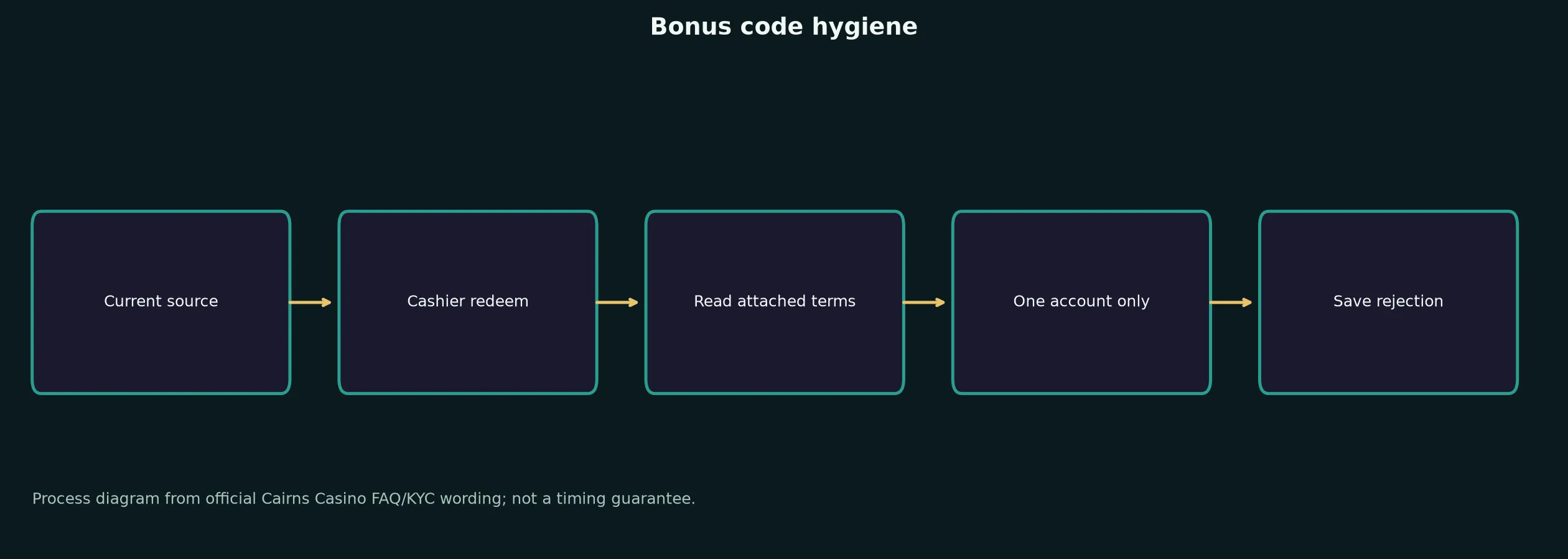 Cairns Casino Bonus Code Checklist evidence chart