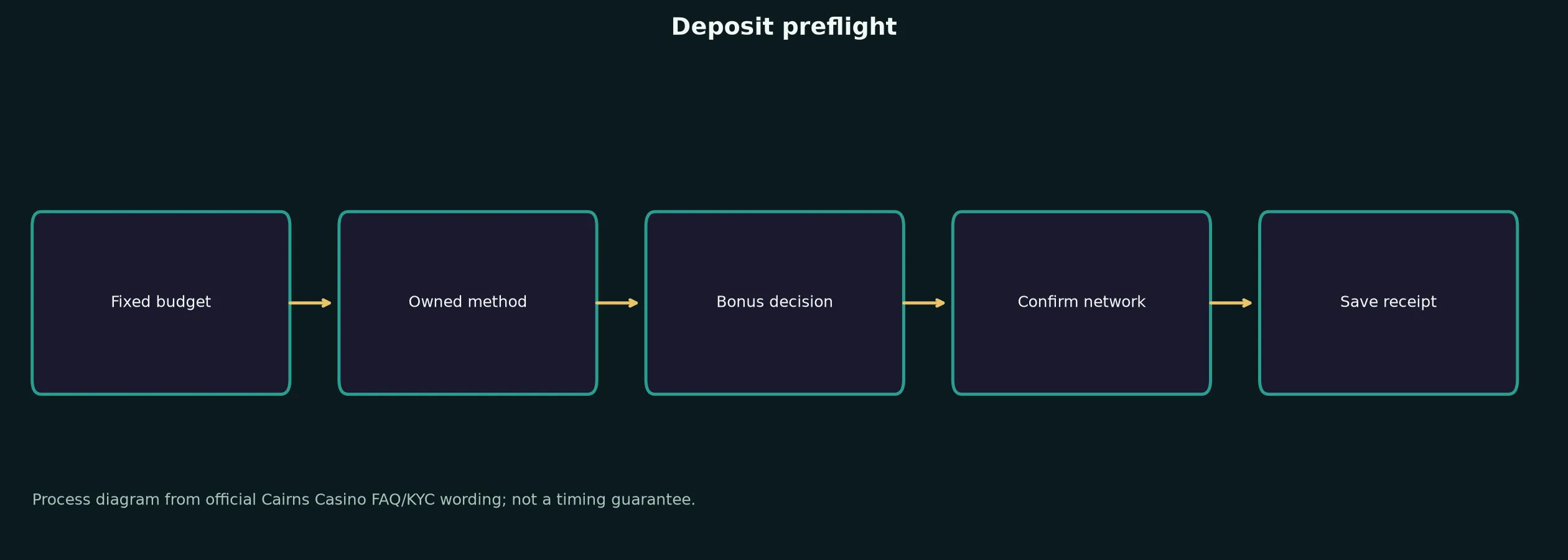 Cairns Casino Deposit Preflight Checklist evidence chart