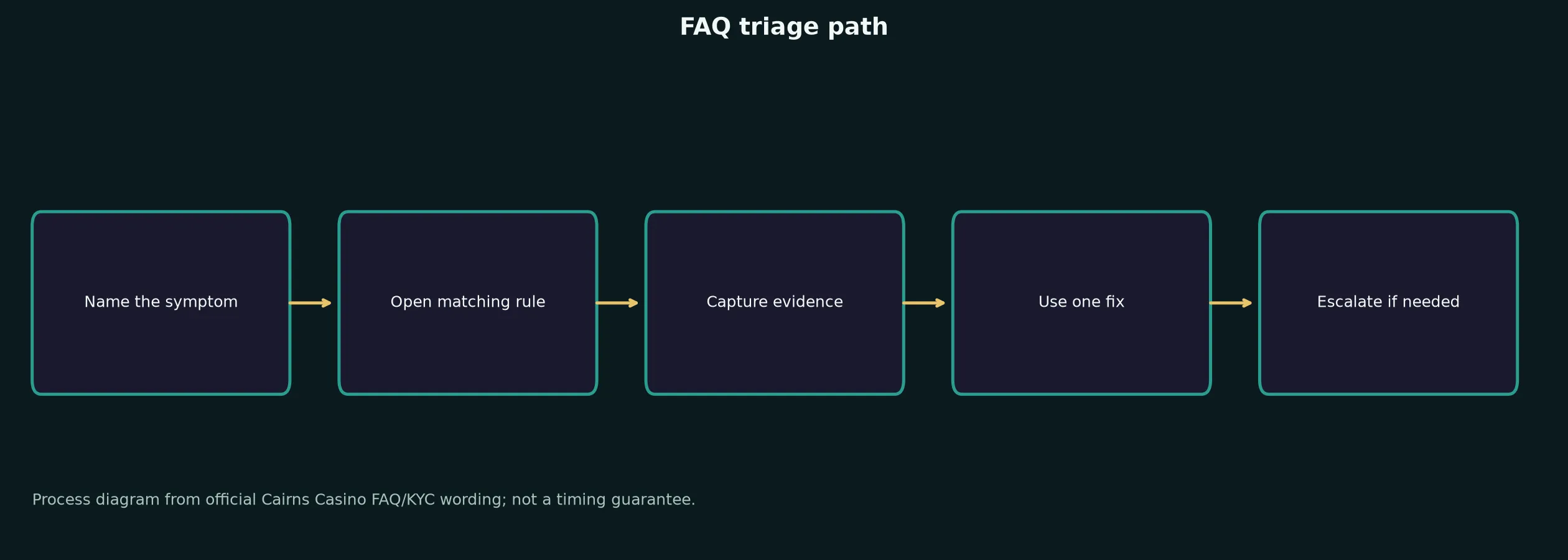 Cairns Casino FAQ for Access, Bonuses and Payouts evidence chart
