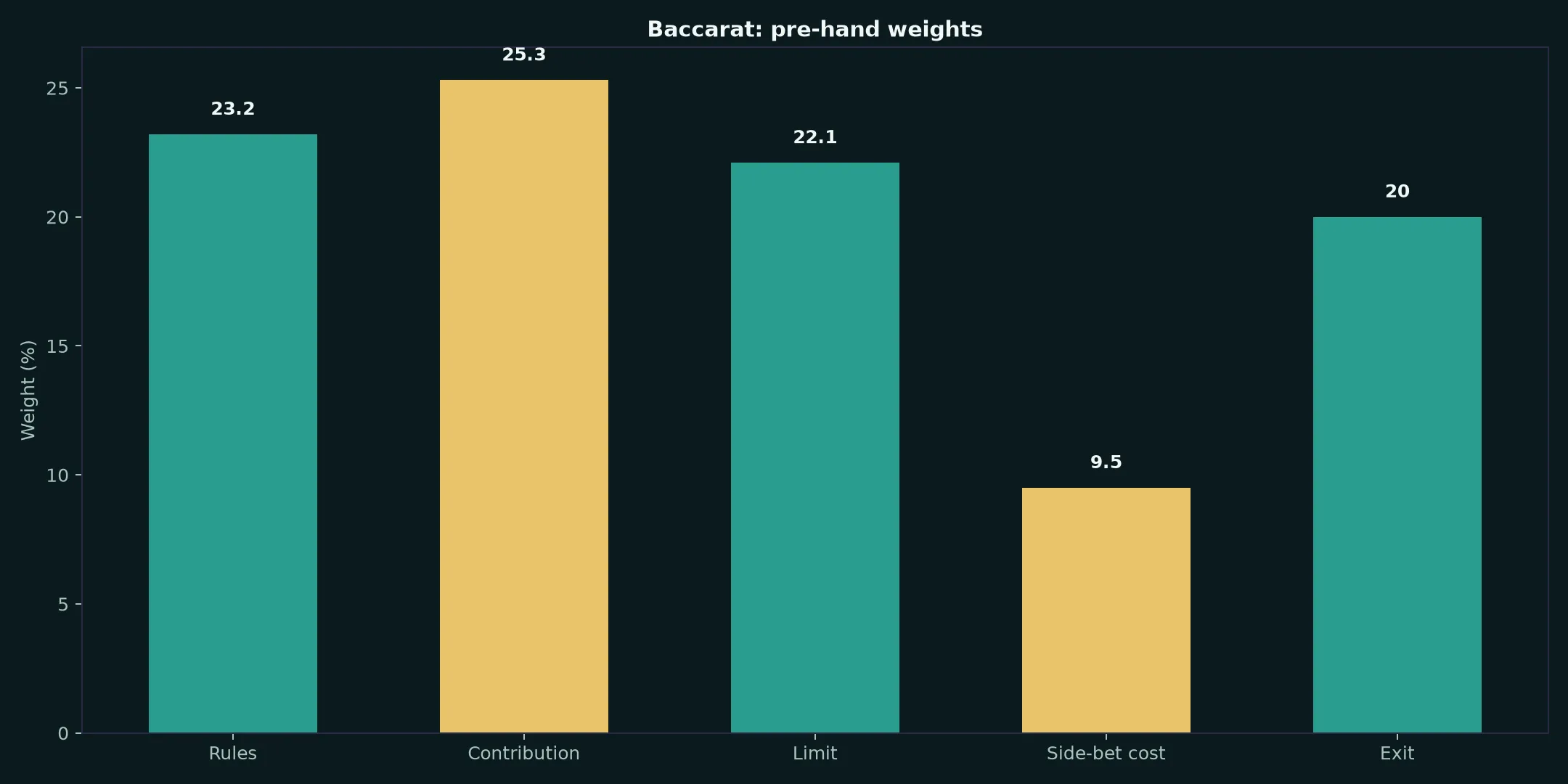 Baccarat at Cairns Casino evidence chart