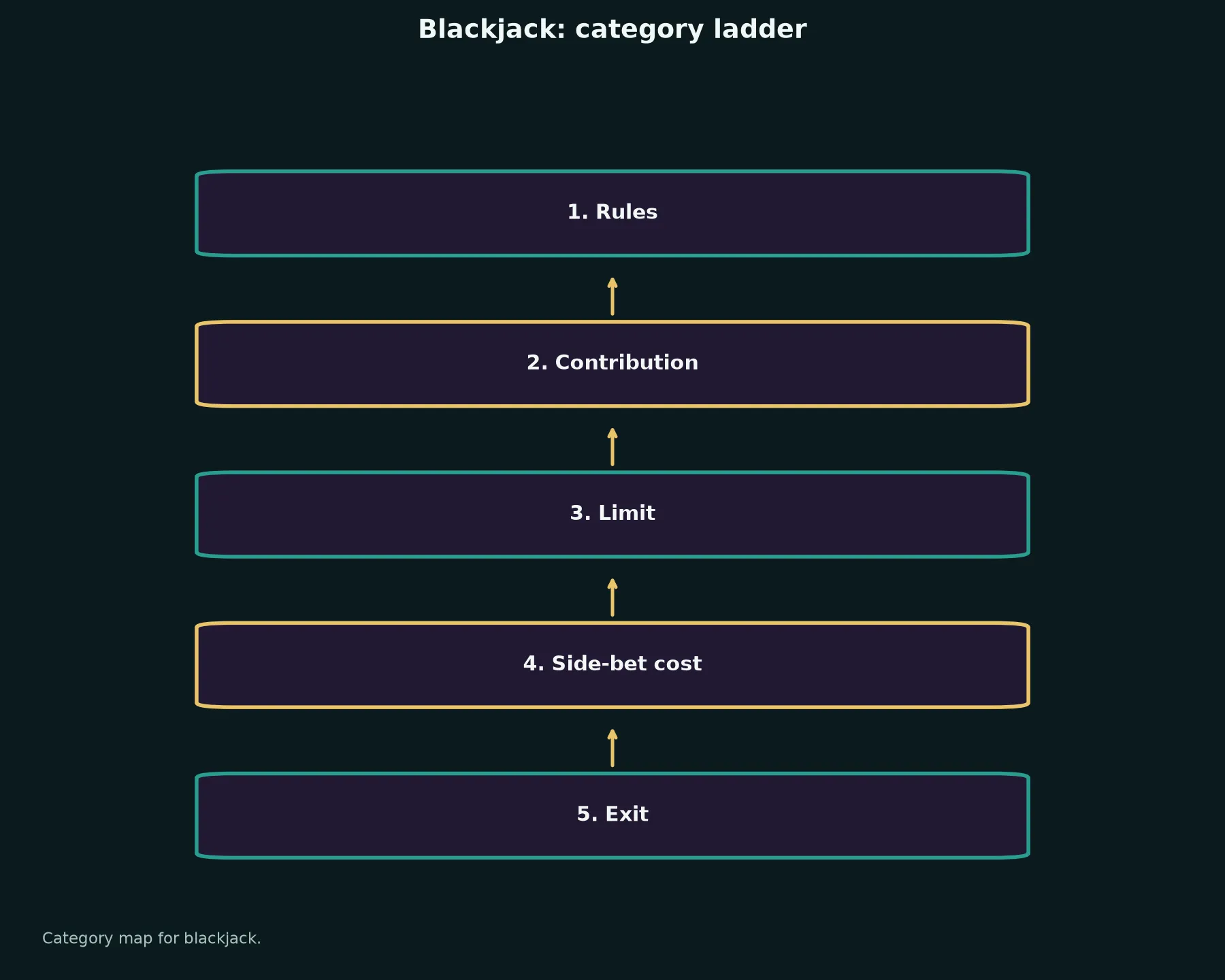 Blackjack at Cairns Casino evidence chart