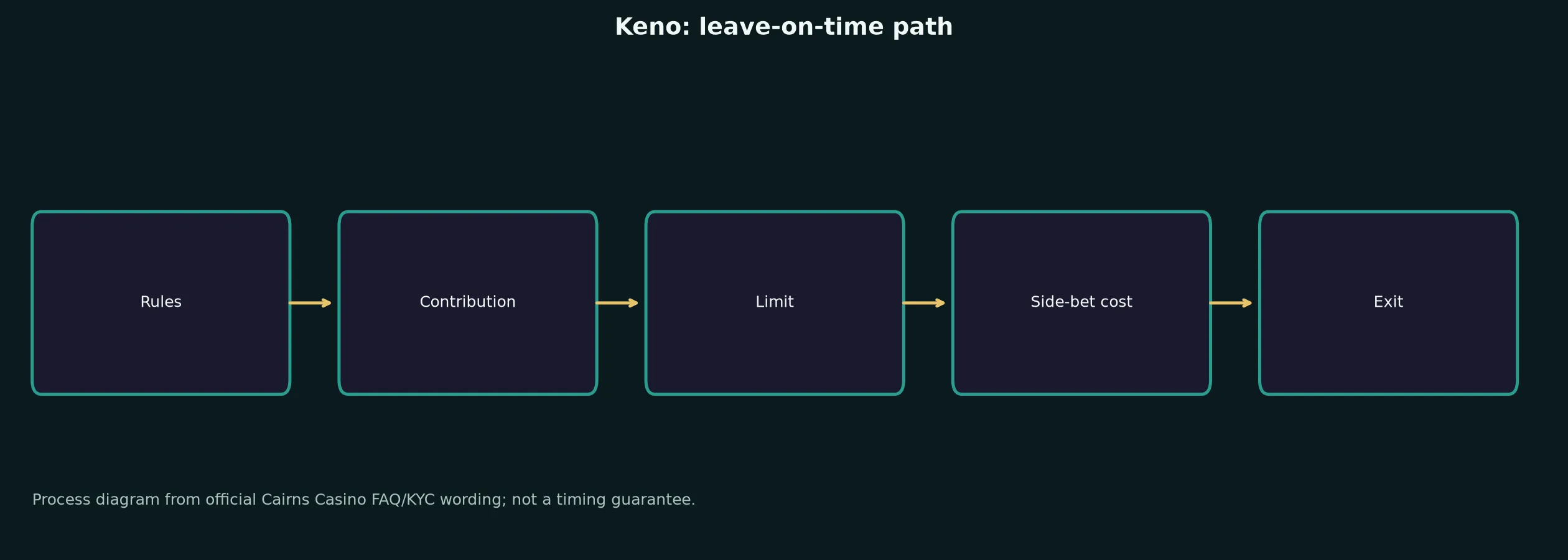 Keno at Cairns Casino evidence chart