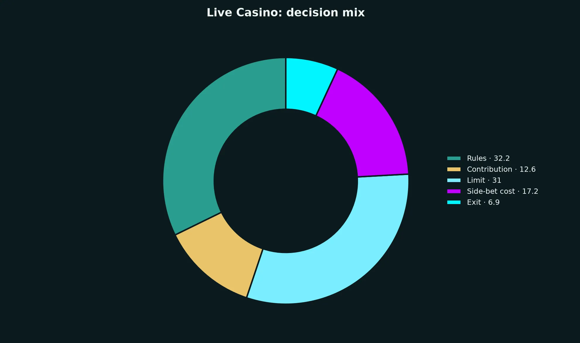 Live Casino at Cairns Casino evidence chart