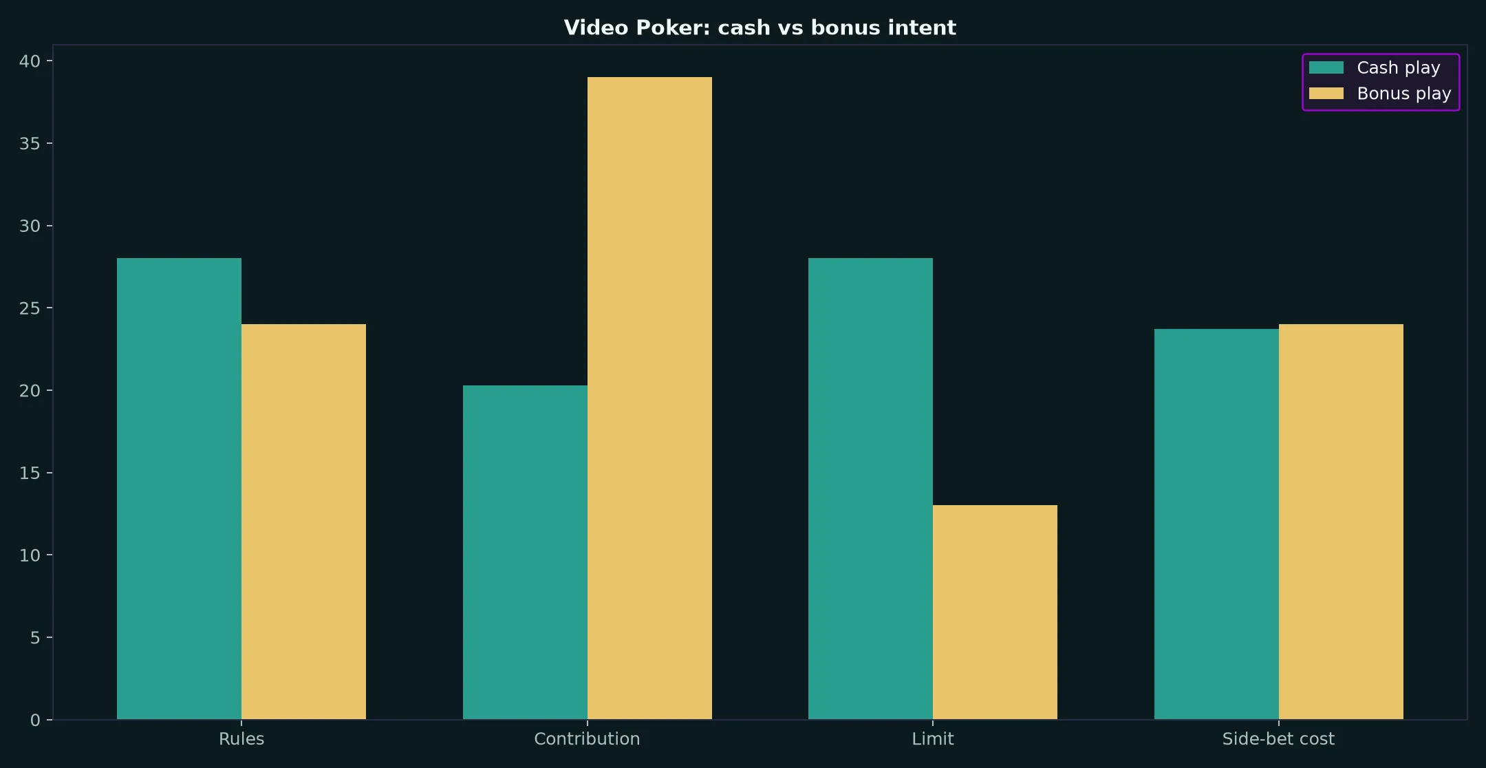Video Poker at Cairns Casino evidence chart