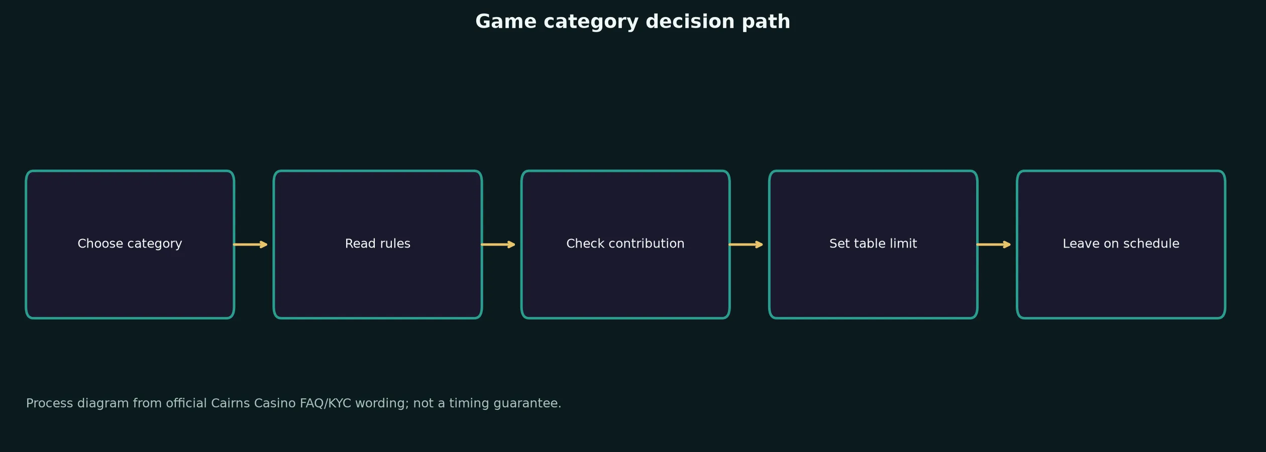 Cairns Casino Games, Tables and Live Play evidence chart