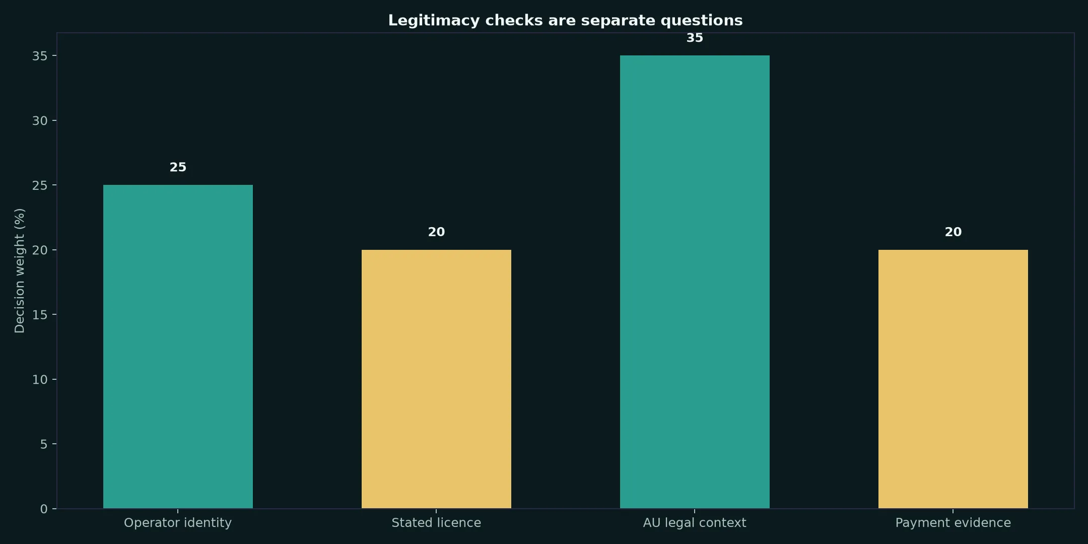 Is Cairns Casino Legit? Evidence and Australian Context evidence chart