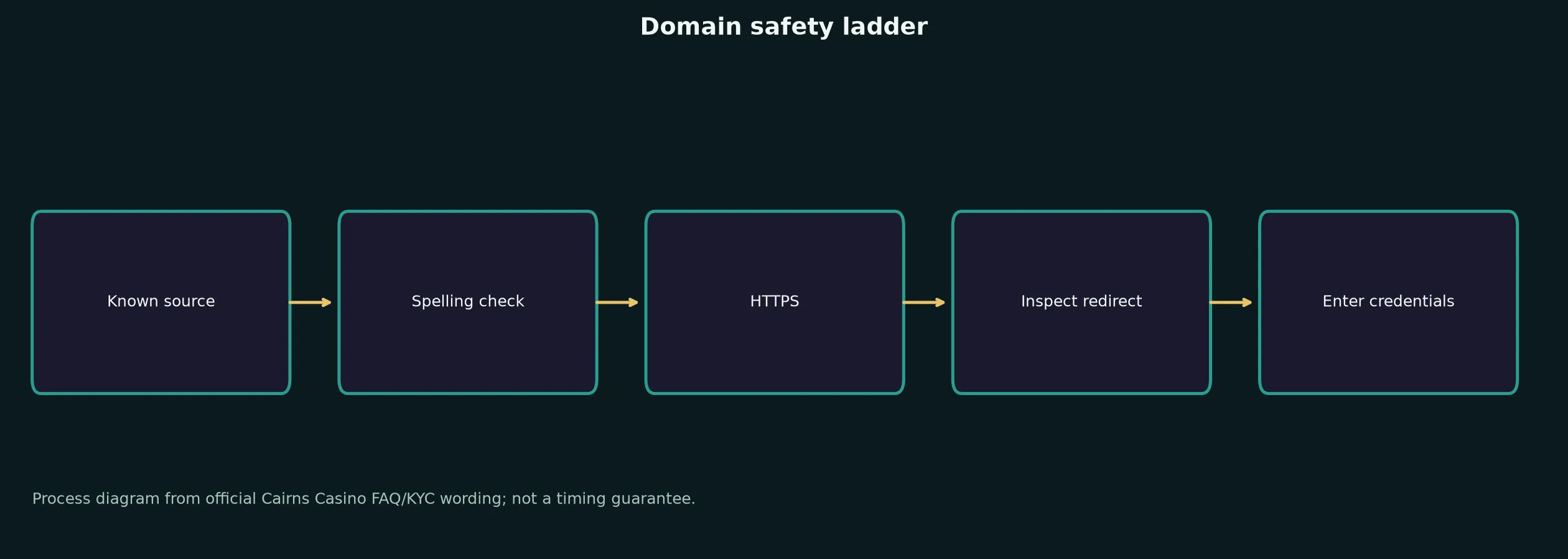 Cairns Casino Links and Domain Verification evidence chart