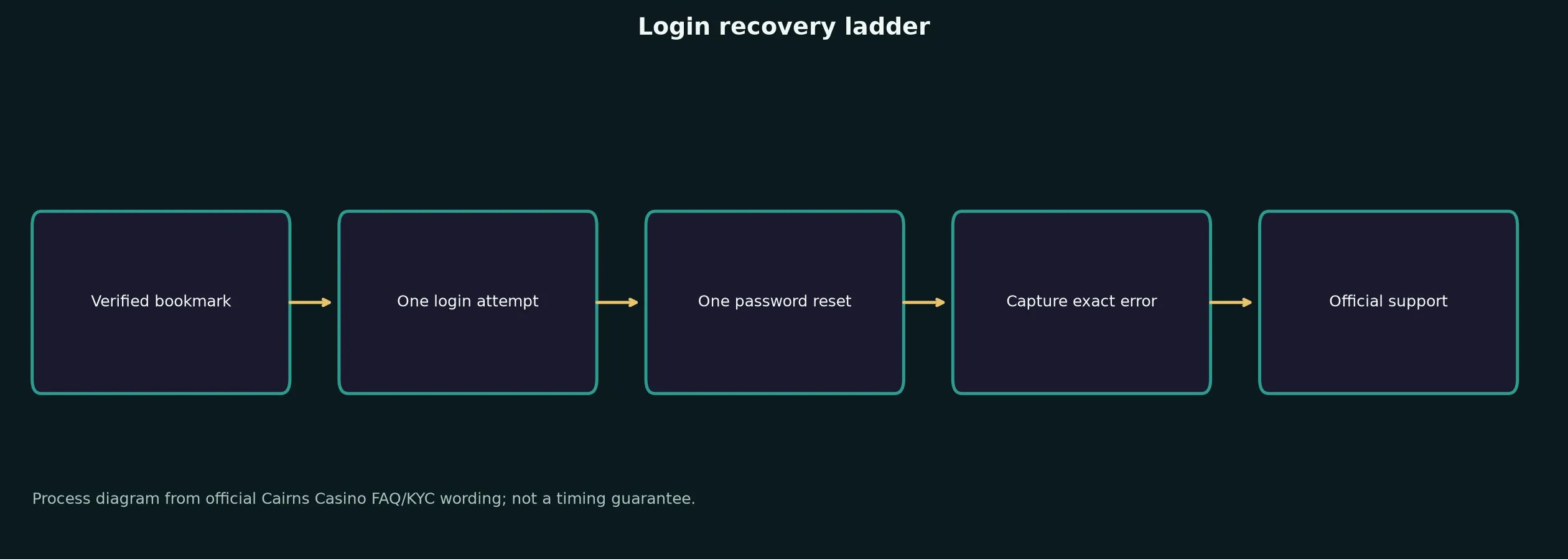 Cairns Casino Login: Safe Access and Recovery Guide evidence chart
