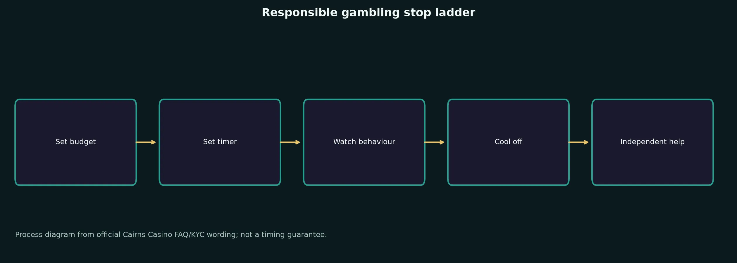 Responsible Gambling and Independent Help evidence chart