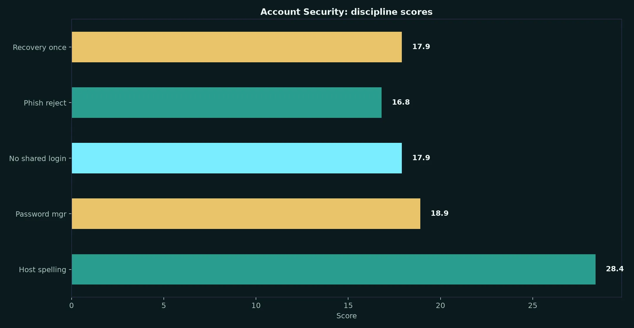 Cairns Casino Account Security evidence chart