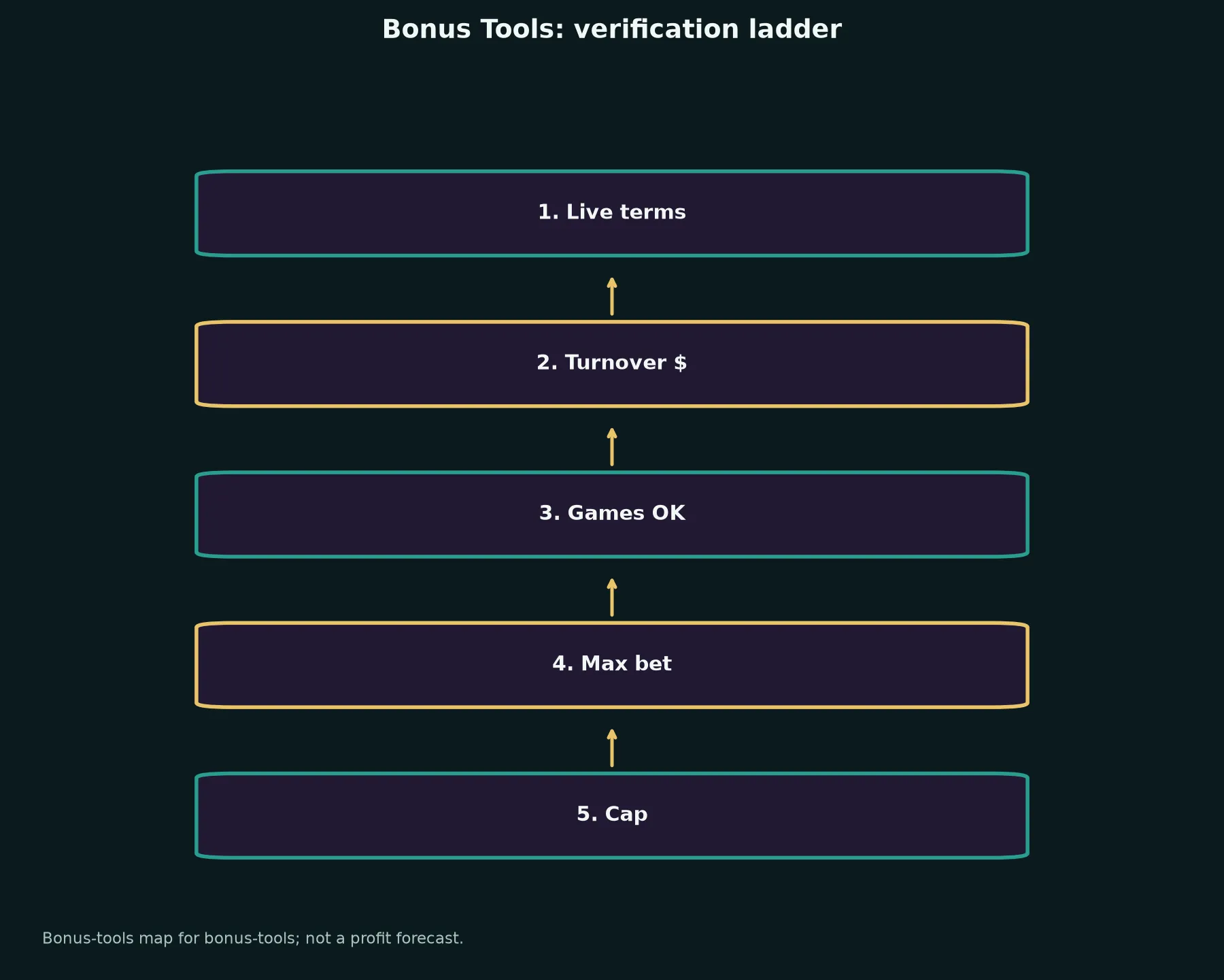 Cairns Casino Bonus Tools evidence chart