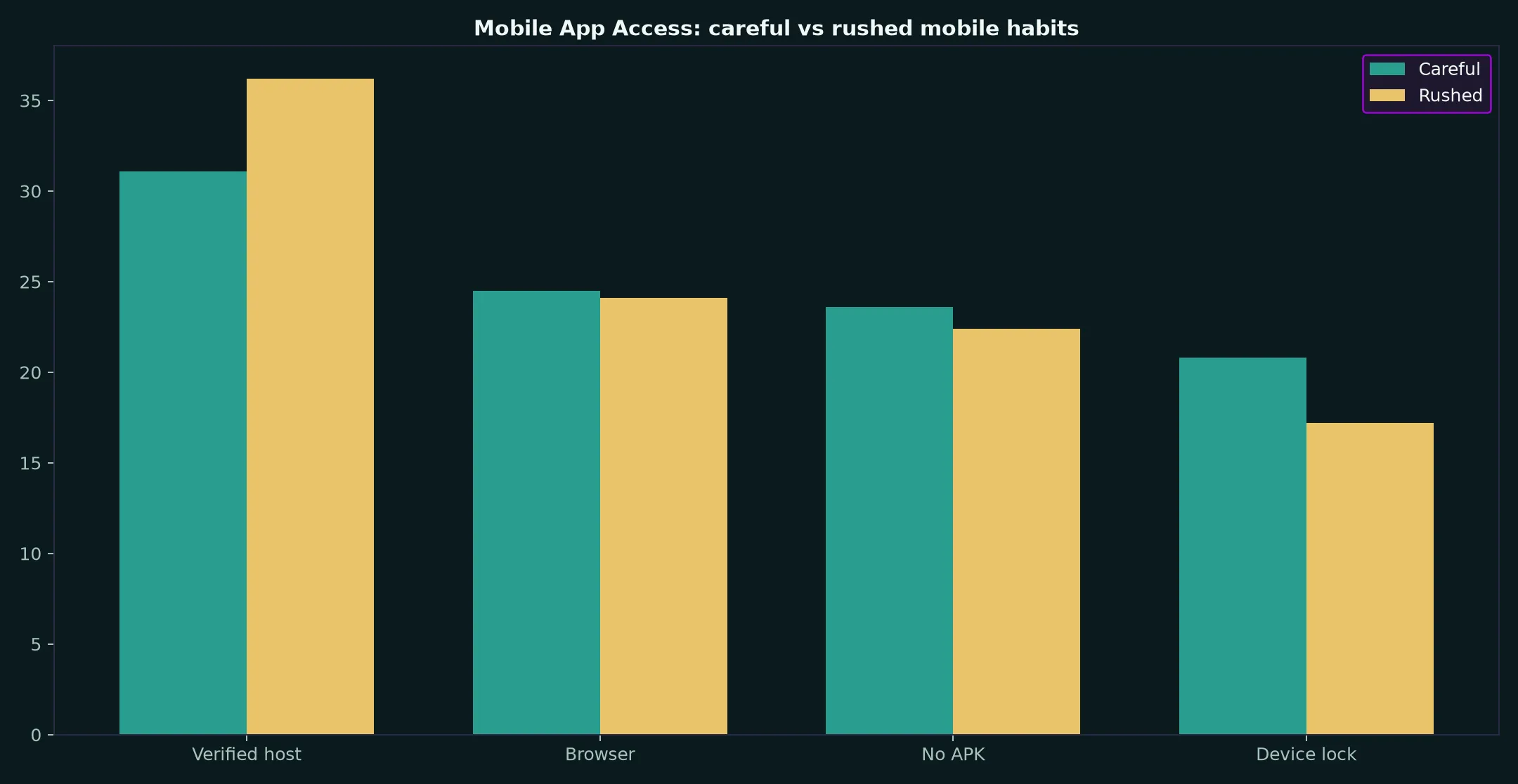 Cairns Casino Mobile App Access evidence chart