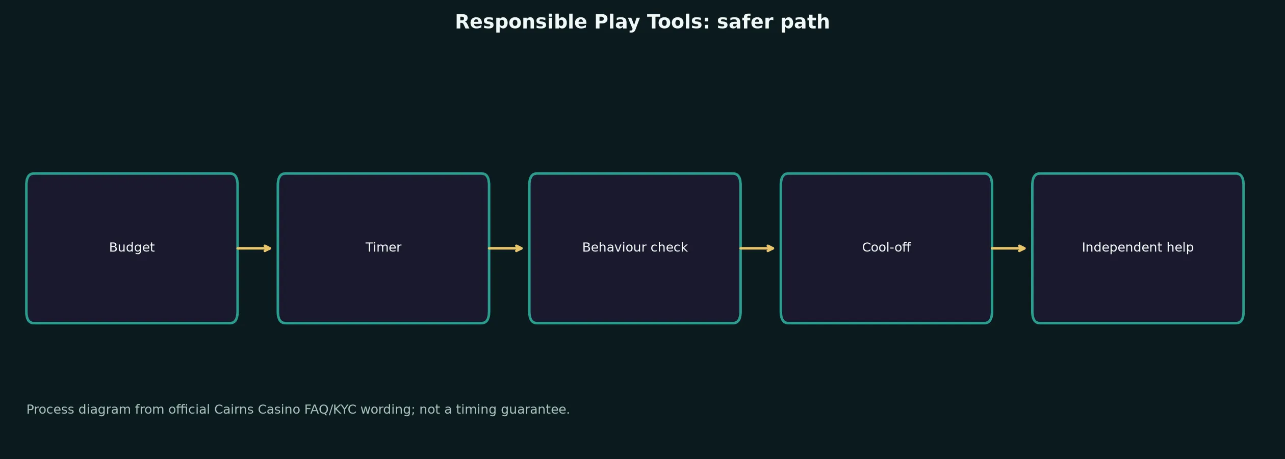 Cairns Casino Responsible Play Tools evidence chart