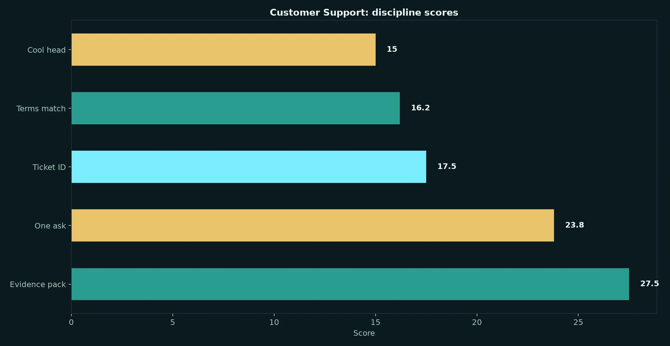 Cairns Casino Customer Support evidence chart