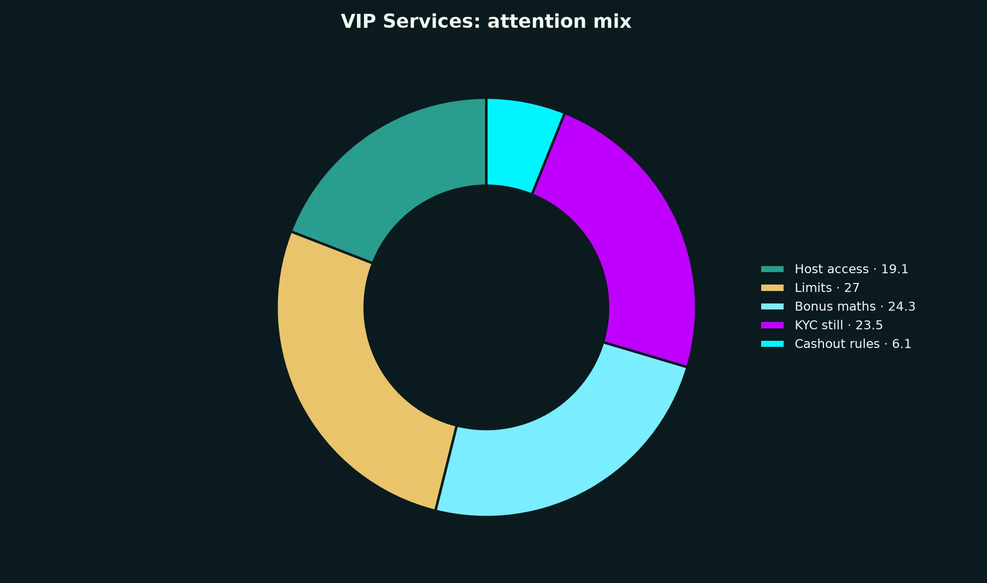 Cairns Casino VIP Services evidence chart