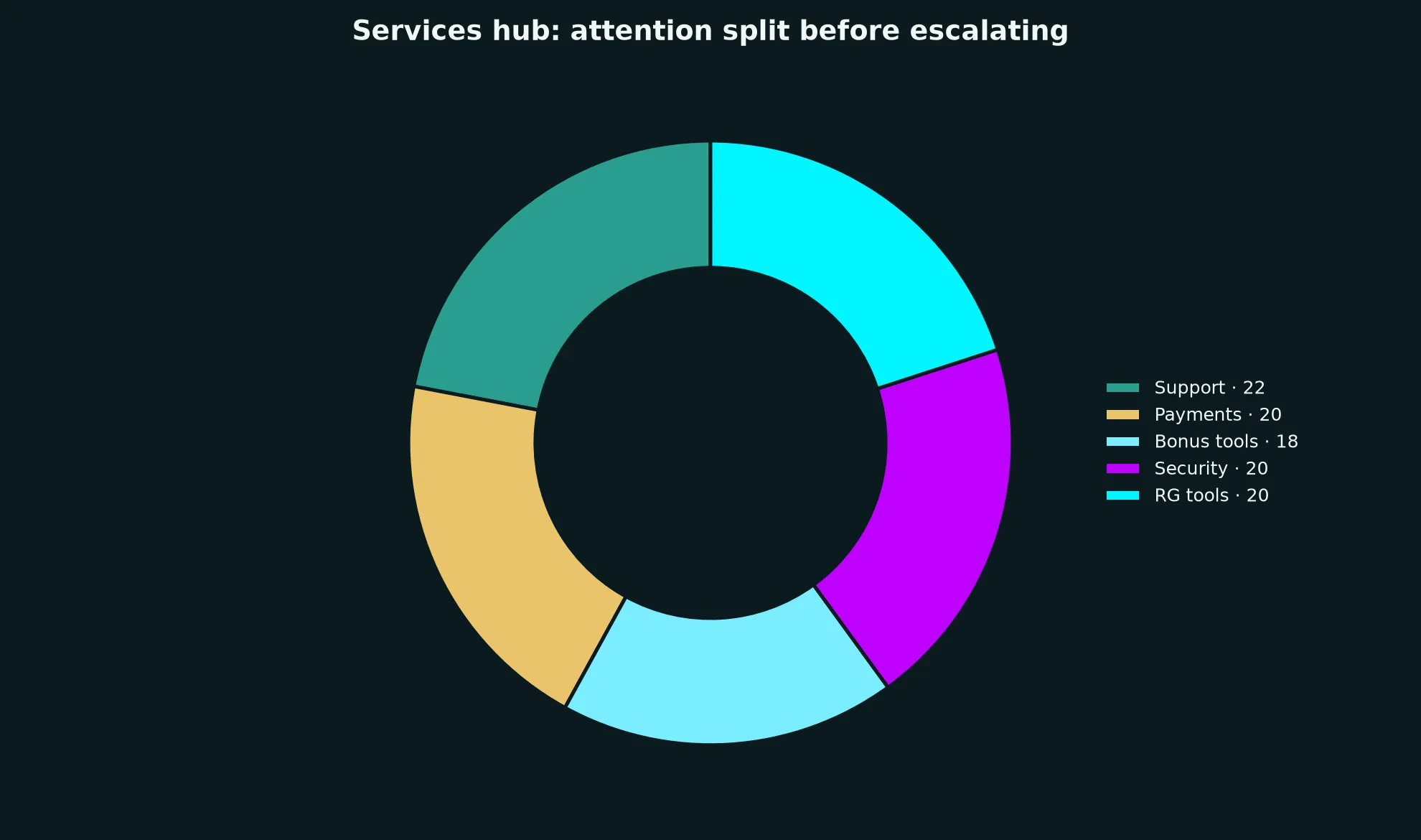 Cairns Casino Services Hub evidence chart