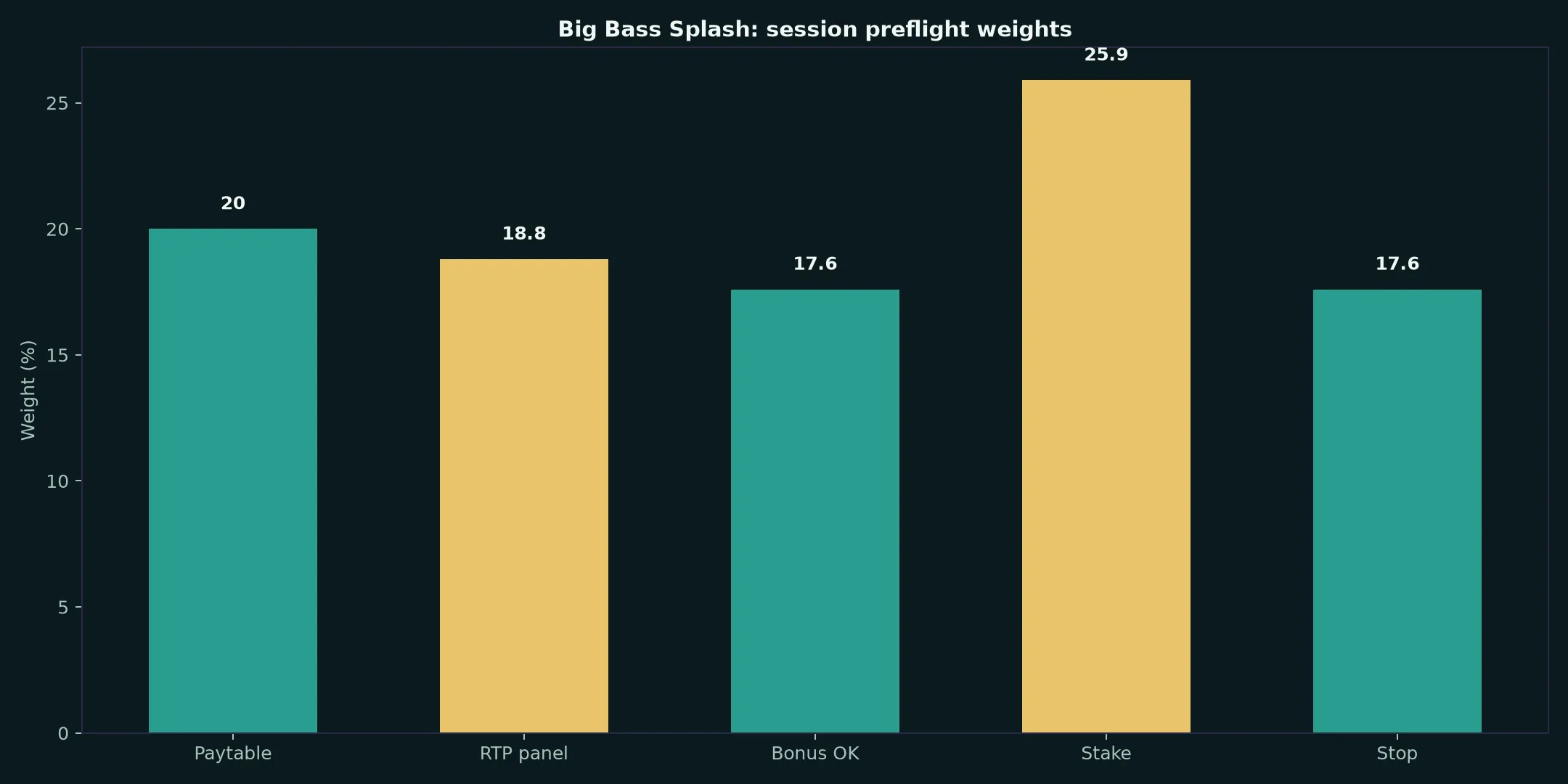 Big Bass Splash Pokie Guide at Cairns Casino evidence chart