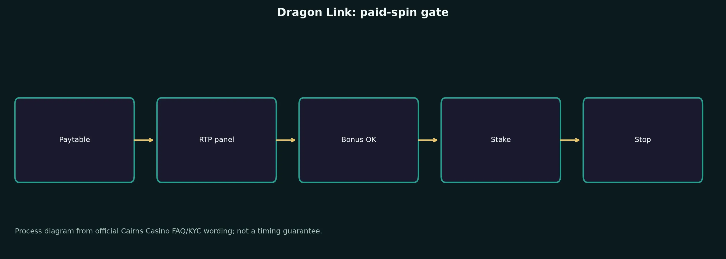 Dragon Link Pokie Guide at Cairns Casino evidence chart