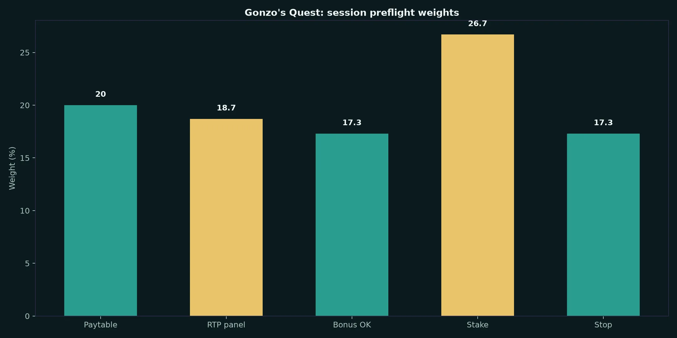 Gonzo's Quest Pokie Guide at Cairns Casino evidence chart