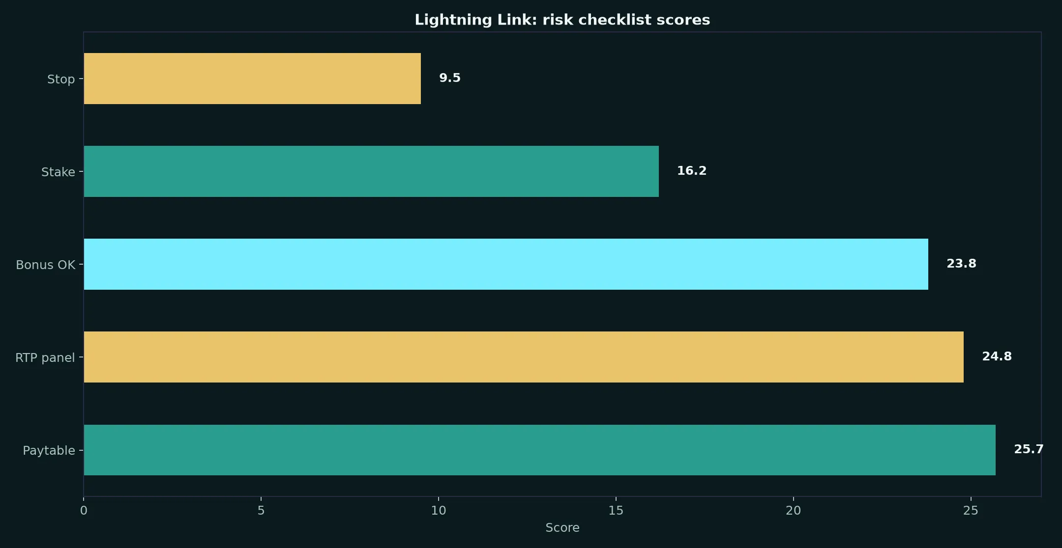 Lightning Link Pokie Guide at Cairns Casino evidence chart