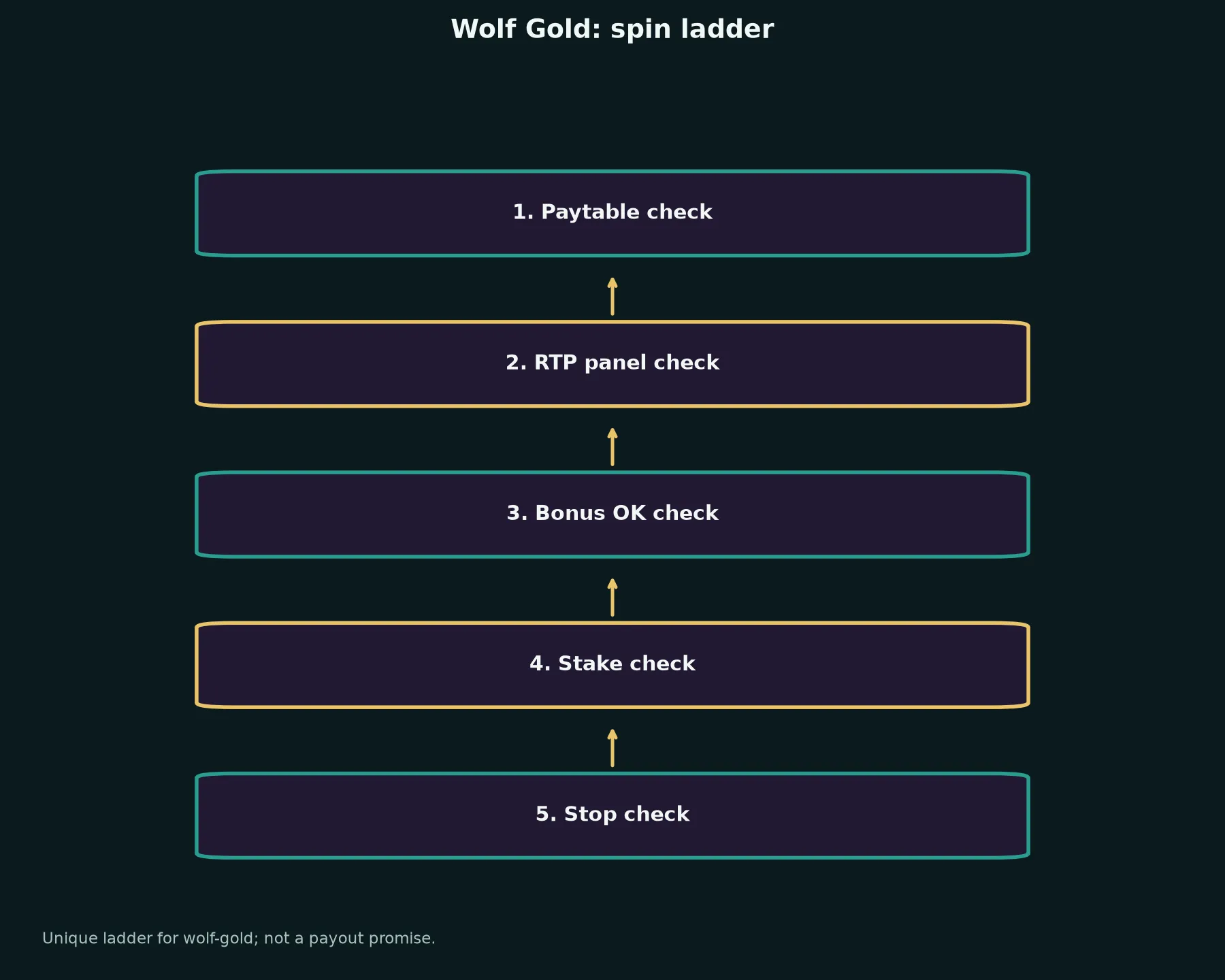 Wolf Gold Pokie Guide at Cairns Casino evidence chart