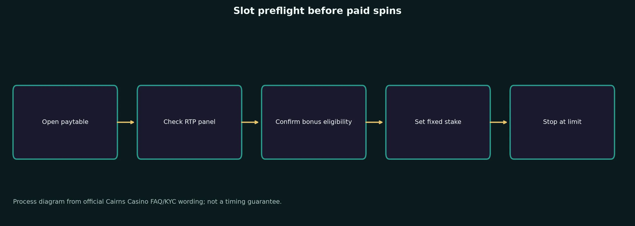 Cairns Casino Slots and Pokies Guide evidence chart
