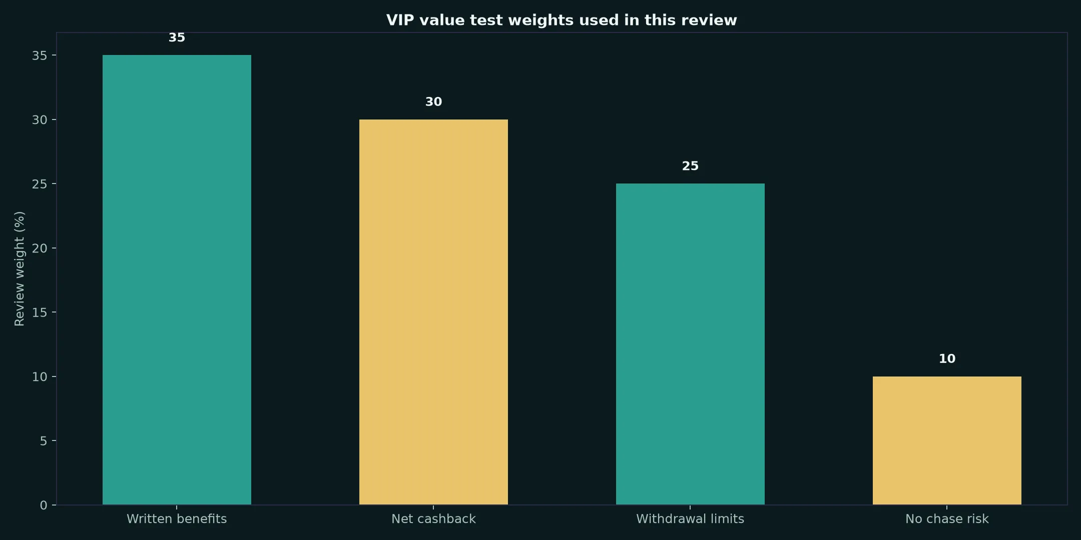 Cairns Casino VIP Program: A Practical Value Test evidence chart