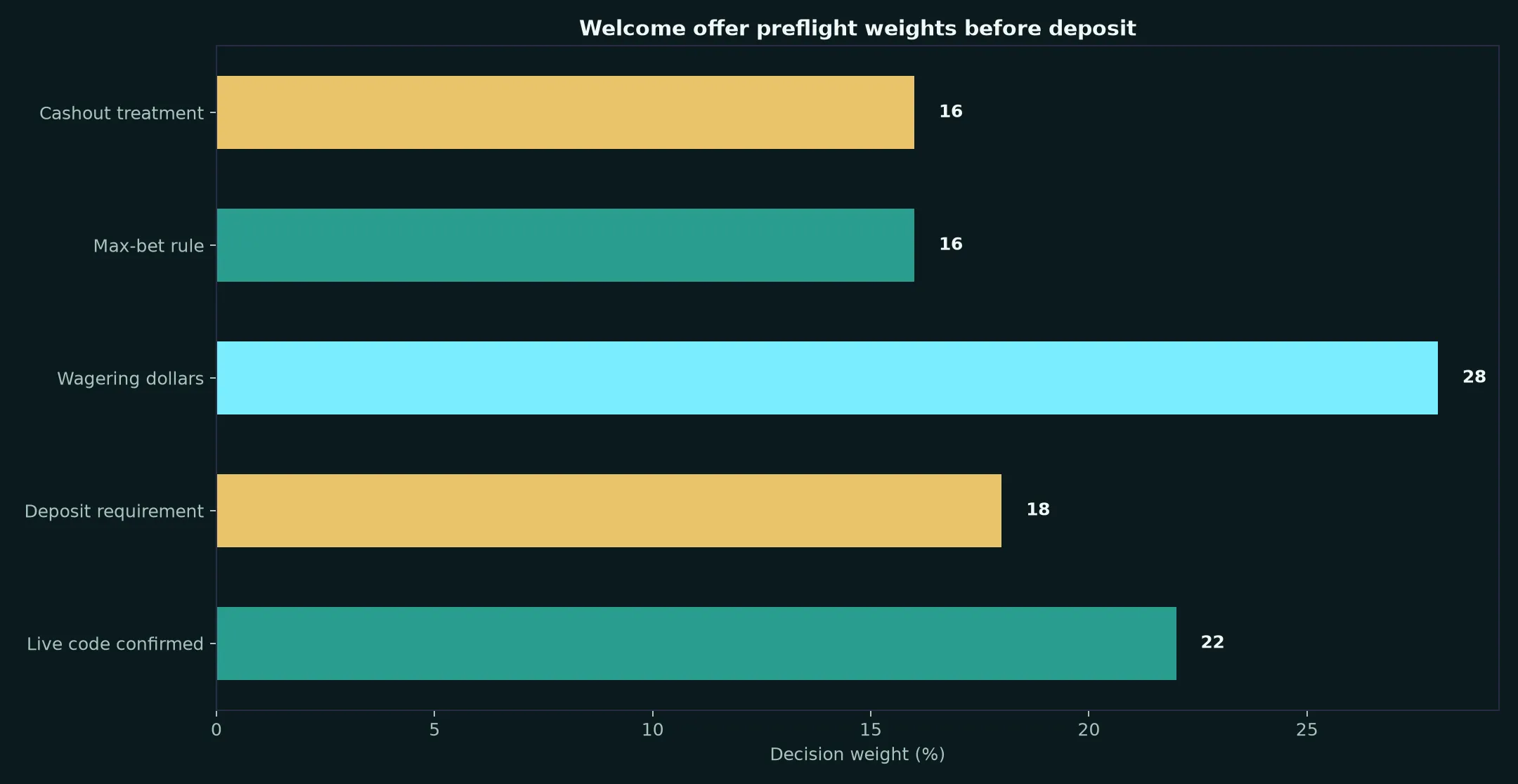 Cairns Casino Welcome Bonus Verification Guide evidence chart