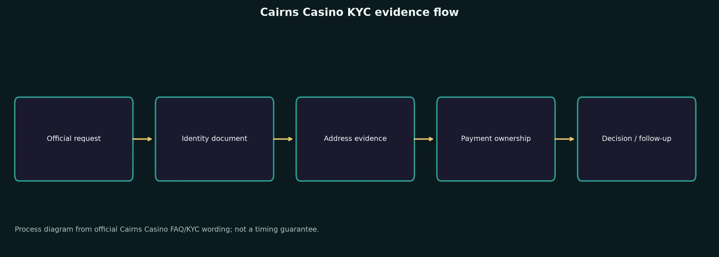 Cairns Casino Verification and KYC Guide evidence chart