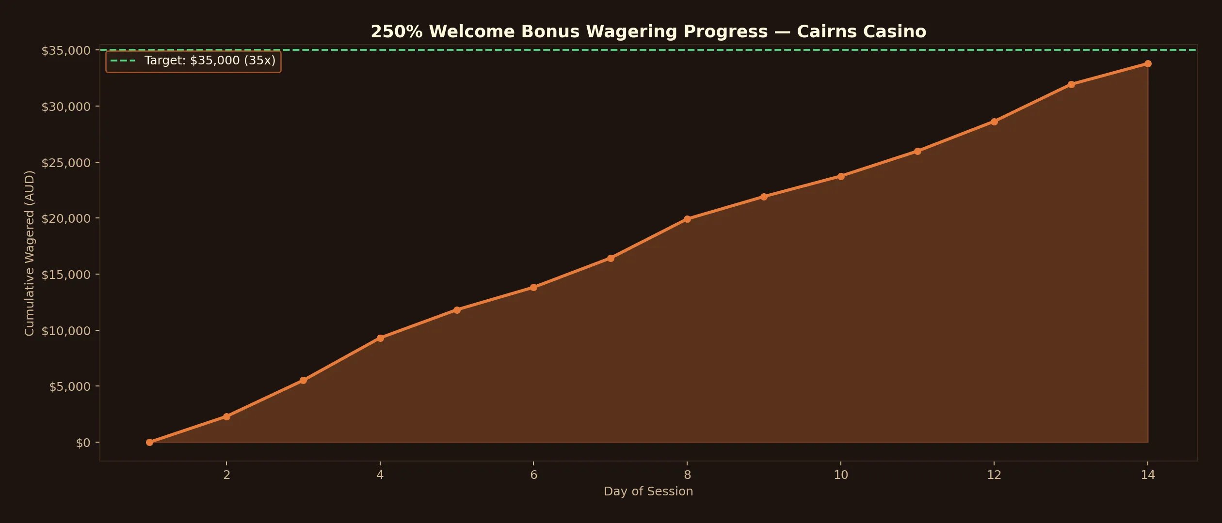 250% Welcome Bonus Wagering Progress at Cairns Casino